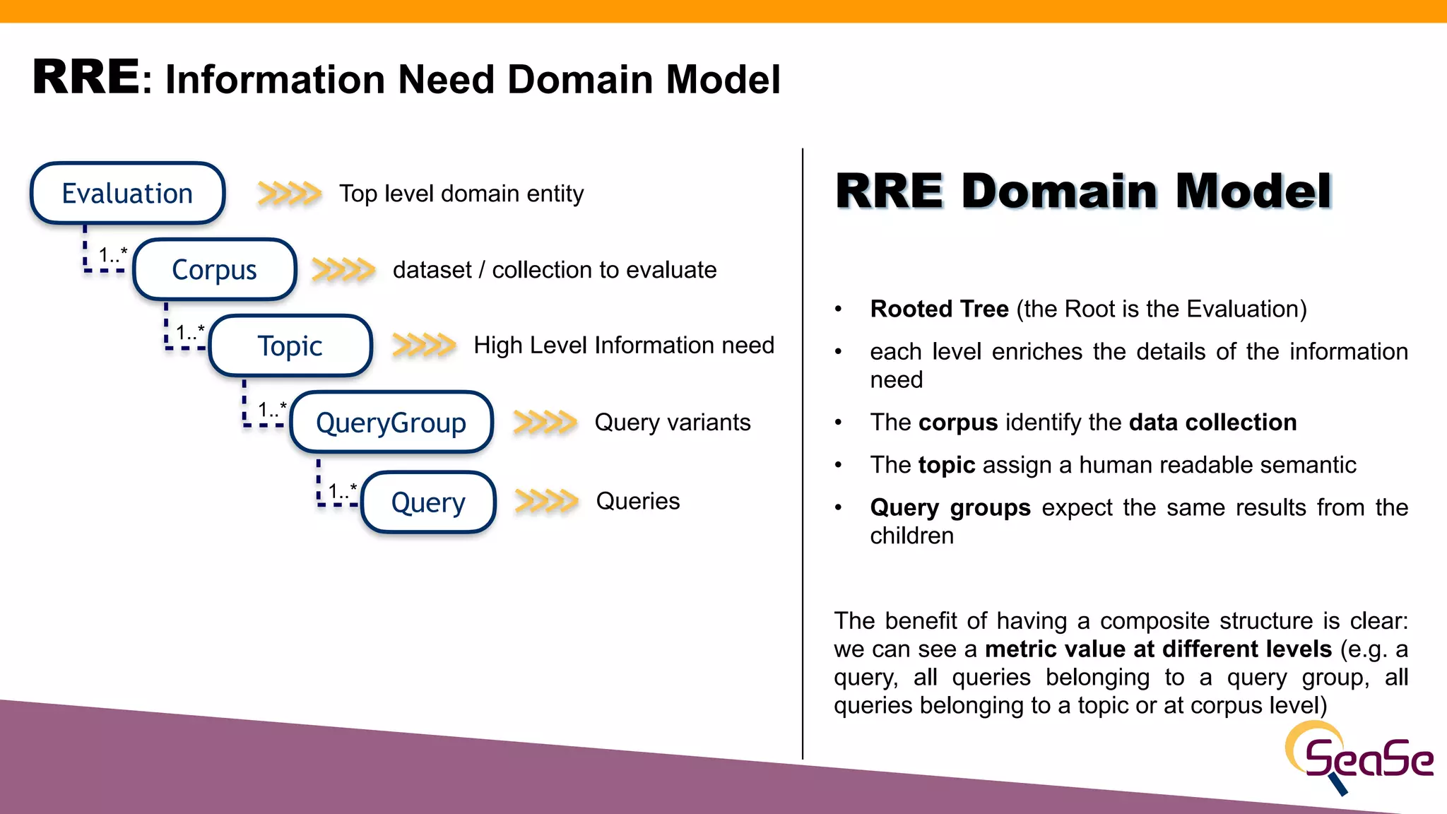 RRE: Information Need Domain Model
• Rooted Tree (the Root is the Evaluation)
• each level enriches the details of the information
need
• The corpus identify the data collection
• The topic assign a human readable semantic
• Query groups expect the same results from the
children
The benefit of having a composite structure is clear:
we can see a metric value at different levels (e.g. a
query, all queries belonging to a query group, all
queries belonging to a topic or at corpus level)
RRE Domain Model
Evaluation
Corpus
1..*
Topic
QueryGroup
Query
1..*
1..*
1..*
Top level domain entity
dataset / collection to evaluate
High Level Information need
Query variants
Queries
 