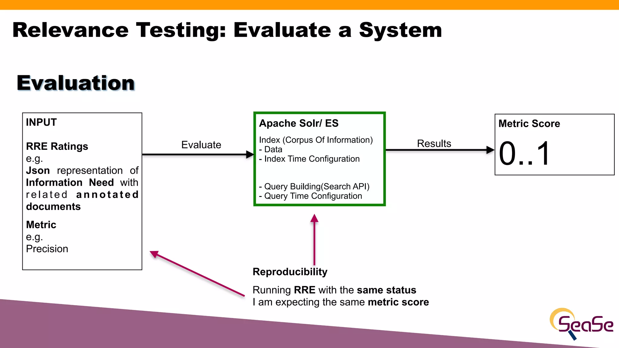 Relevance Testing: Evaluate a System
INPUT
RRE Ratings
e.g.
Json representation of
Information Need with
r e l a t e d a n n o t a t e d
documents
Metric
e.g.
Precision
Evaluation
Apache Solr/ ES
Index (Corpus Of Information)
- Data
- Index Time Configuration
- Query Building(Search API)
- Query Time Configuration
Evaluate Results
Metric Score
0..1
Reproducibility
Running RRE with the same status
I am expecting the same metric score
 
