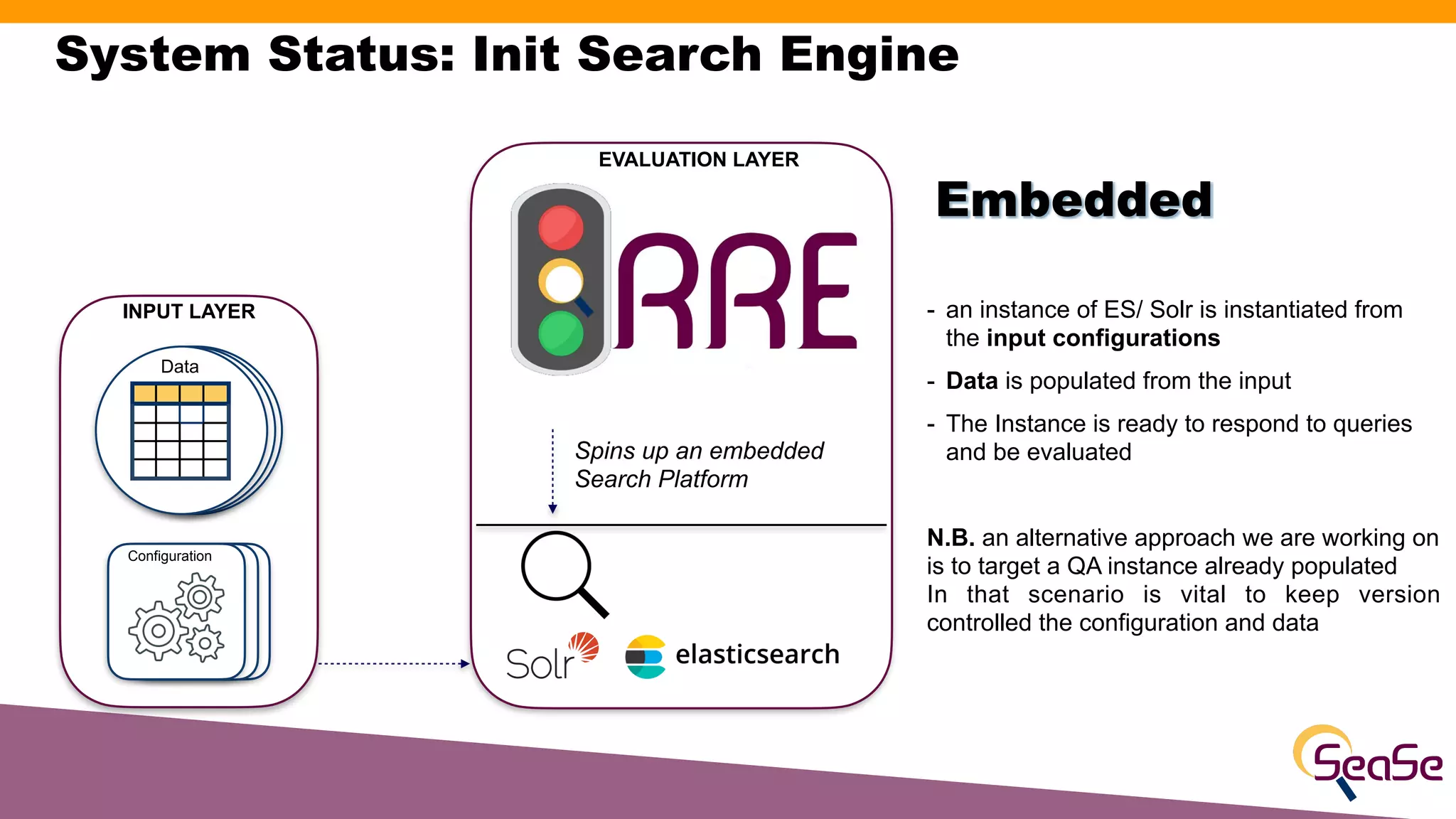 System Status: Init Search Engine
Data
Configuration
Spins up an embedded
Search Platform
INPUT LAYER
EVALUATION LAYER
- an instance of ES/ Solr is instantiated from
the input configurations
- Data is populated from the input
- The Instance is ready to respond to queries
and be evaluated
N.B. an alternative approach we are working on
is to target a QA instance already populated
In that scenario is vital to keep version
controlled the configuration and data
Embedded
 
