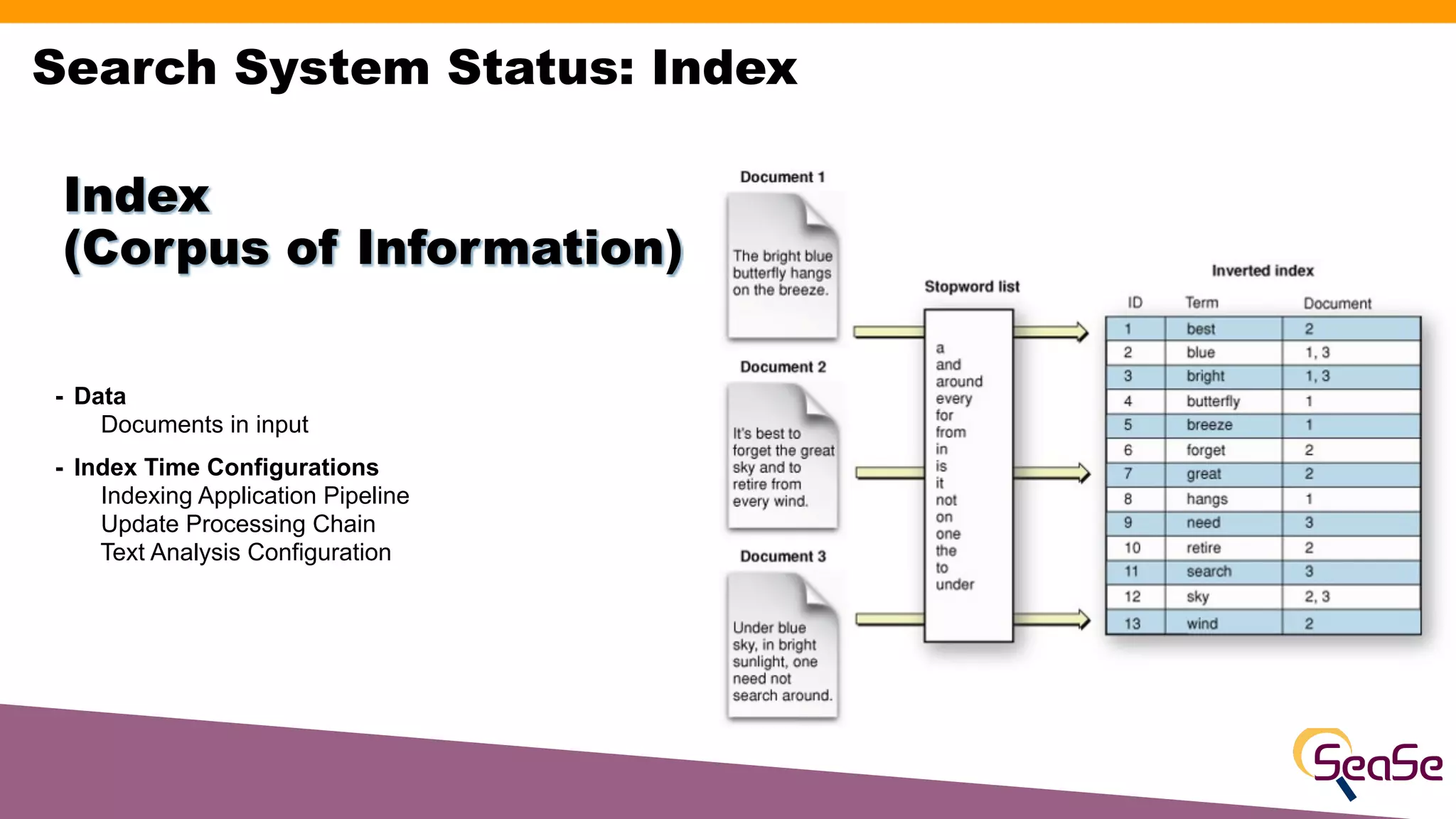 Search System Status: Index
- Data
Documents in input
- Index Time Configurations
Indexing Application Pipeline
Update Processing Chain
Text Analysis Configuration
Index
(Corpus of Information)
 