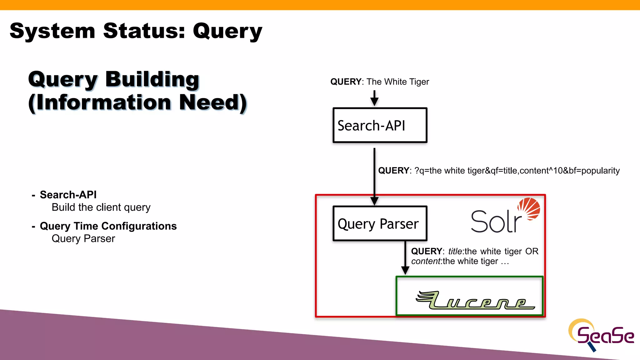 System Status: Query
- Search-API
Build the client query
- Query Time Configurations
Query Parser
Query Building
(Information Need)
Search-API
Query Parser
QUERY: The White Tiger
QUERY: ?q=the white tiger&qf=title,content^10&bf=popularity
QUERY: title:the white tiger OR
content:the white tiger …
 