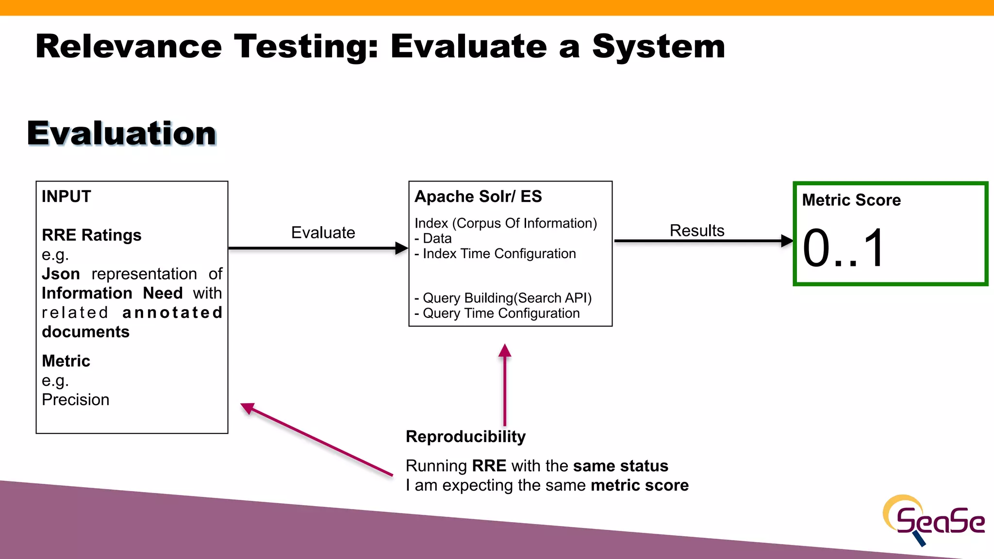 Relevance Testing: Evaluate a System
INPUT
RRE Ratings
e.g.
Json representation of
Information Need with
r e l a t e d a n n o t a t e d
documents
Metric
e.g.
Precision
Evaluation
Apache Solr/ ES
Index (Corpus Of Information)
- Data
- Index Time Configuration
- Query Building(Search API)
- Query Time Configuration
Evaluate Results
Metric Score
0..1
Reproducibility
Running RRE with the same status
I am expecting the same metric score
 