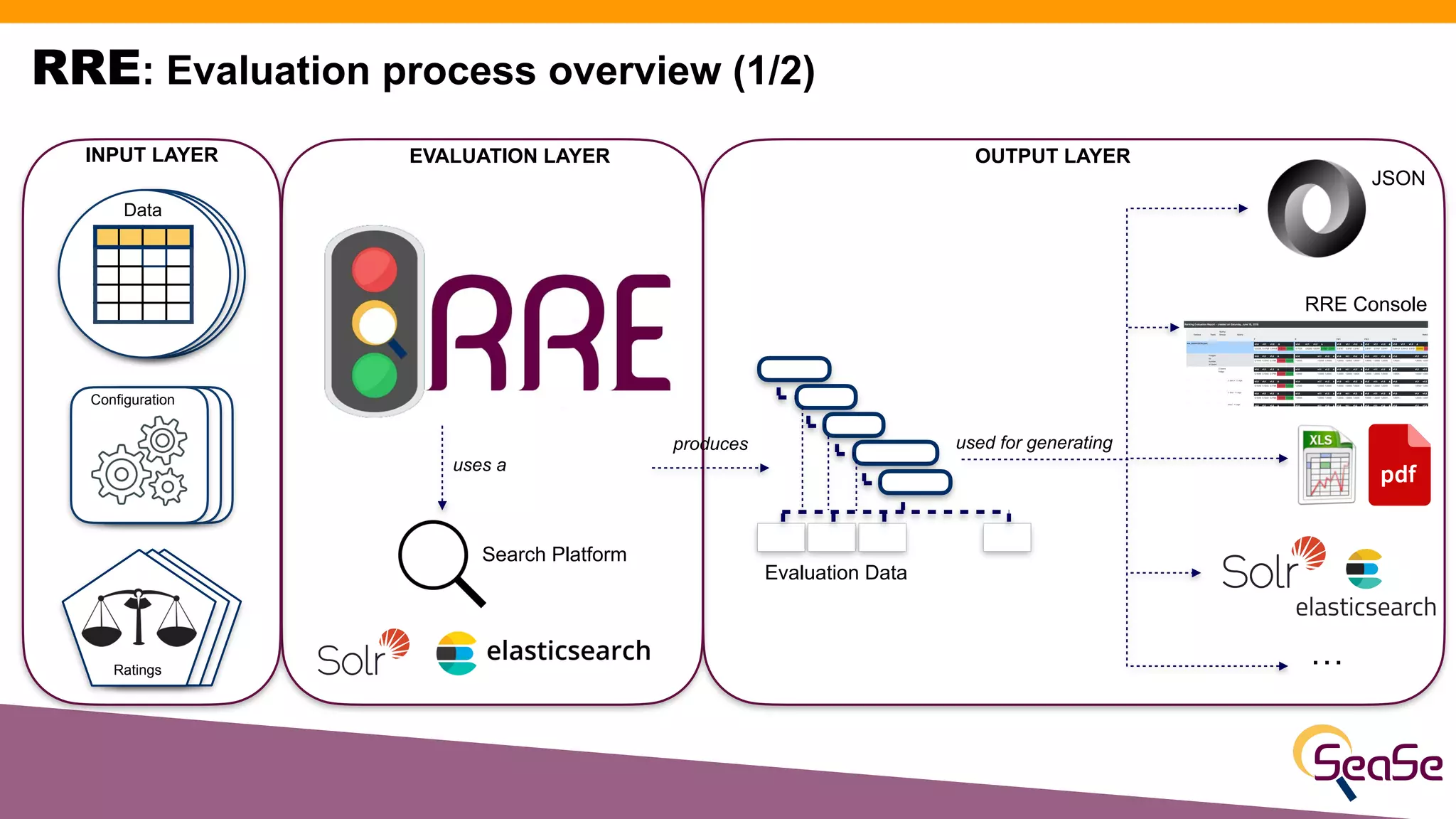 RRE: Evaluation process overview (1/2)
Data
Configuration
Ratings
Search Platform
uses a
produces
Evaluation Data
INPUT LAYER EVALUATION LAYER OUTPUT LAYER
JSON
RRE Console
…
used for generating
 