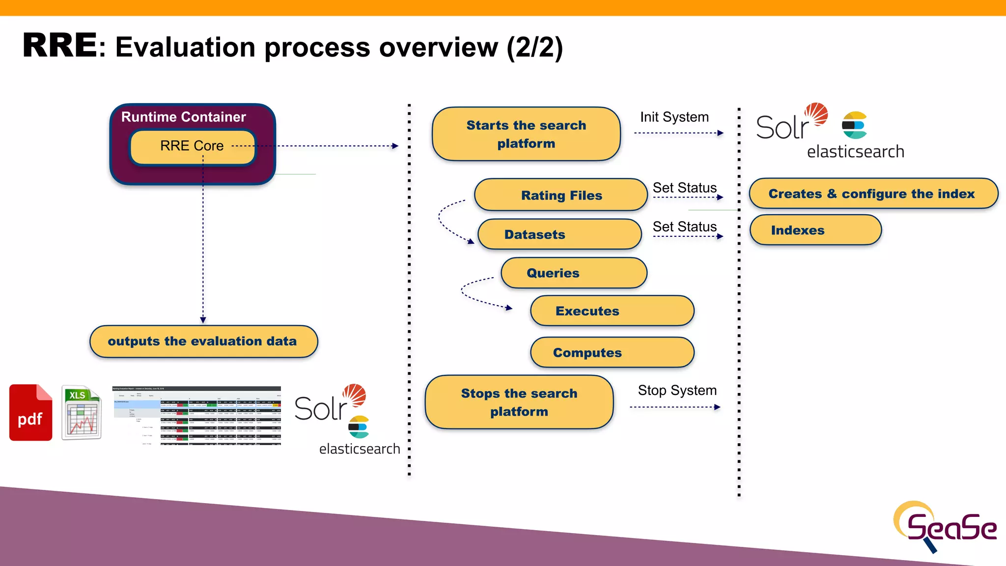 RRE: Evaluation process overview (2/2)
Runtime Container
RRE Core
Rating Files
Datasets
Queries
Starts the search
platform
Stops the search
platform
Creates & configure the index
Indexes
Executes
Computes
outputs the evaluation data
Init System
Set Status
Set Status
Stop System
 