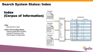 Search System Status: Index
- Data
Documents in input
- Index Time Configurations
Indexing Application Pipeline
Update Pro...