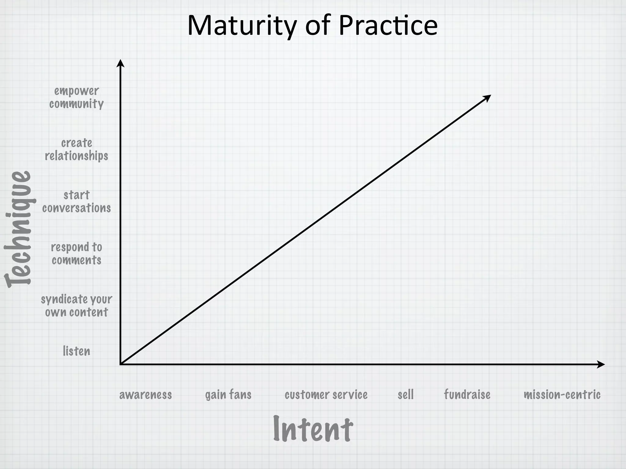 Maturity	
  of	
  Prac=ce
              empower
             community


                create
            relationships
Technique




                start
            conversations


             respond to
             comments


            syndicate your
             own content


                listen


                             awareness    gain fans   customer service   sell   fundraise   mission-centric


                                                      Intent
 
