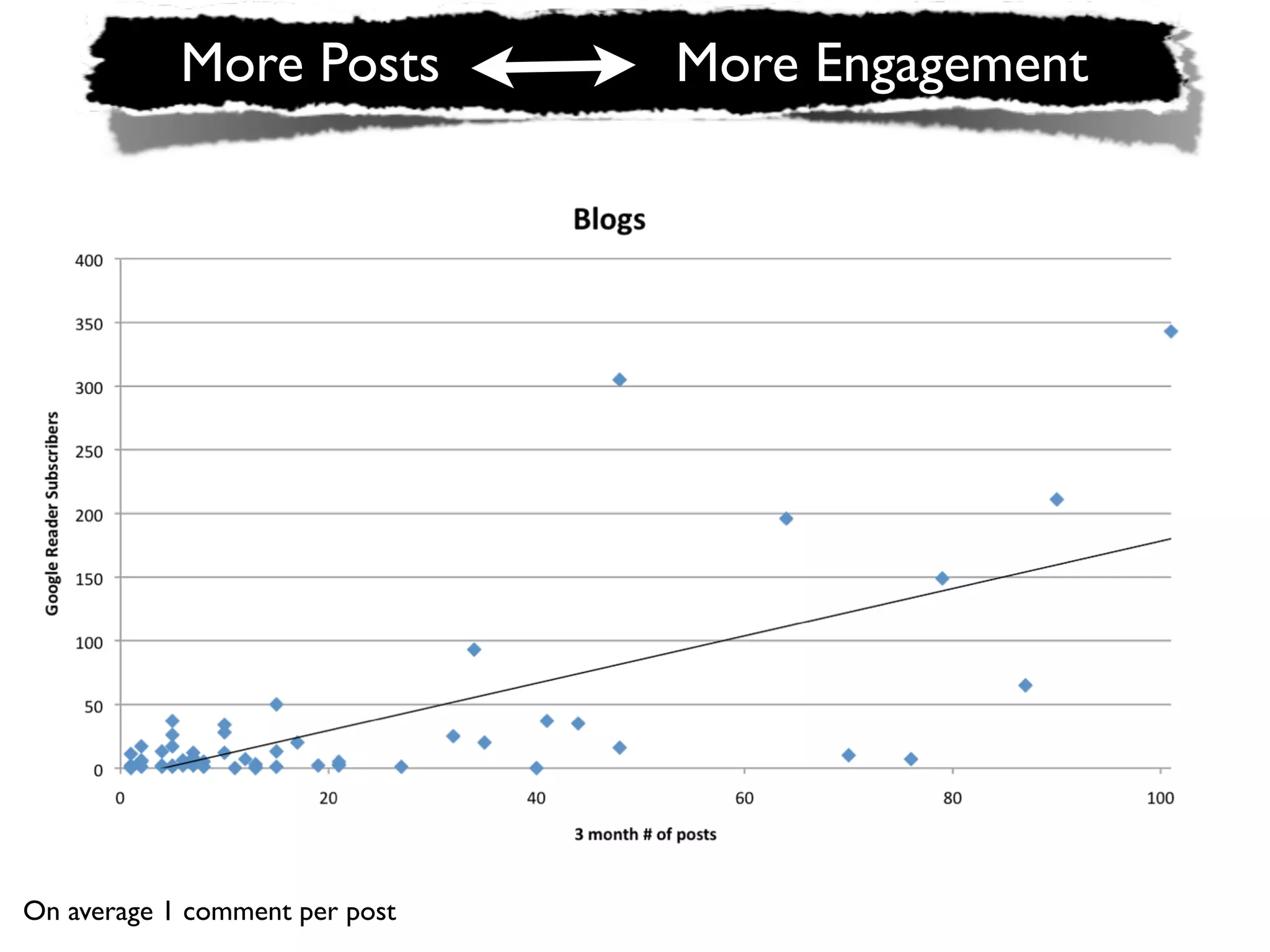 More Posts          More Engagement




On average 1 comment per post
 