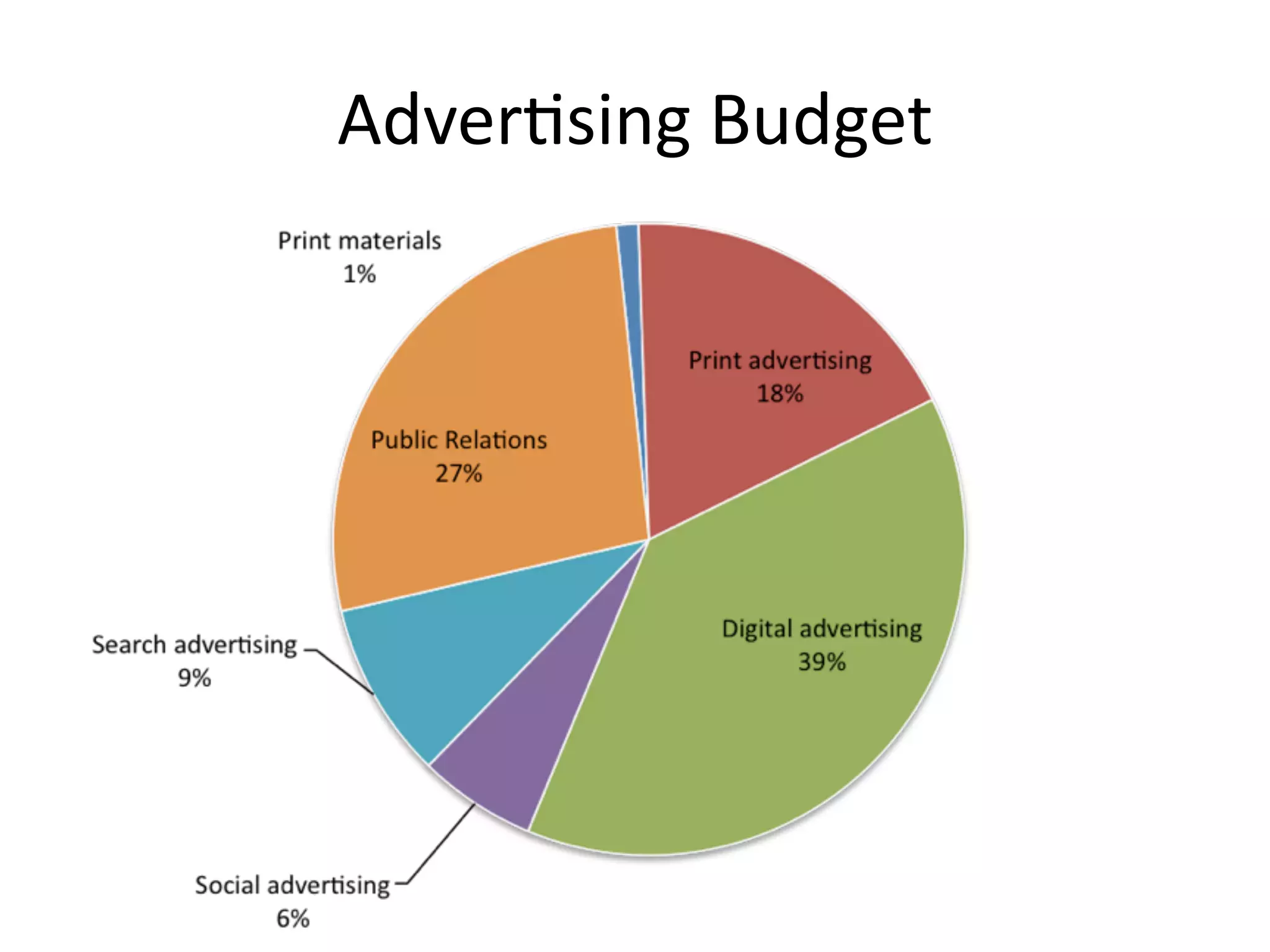 AdverEsing	
  Budget




                       144
 