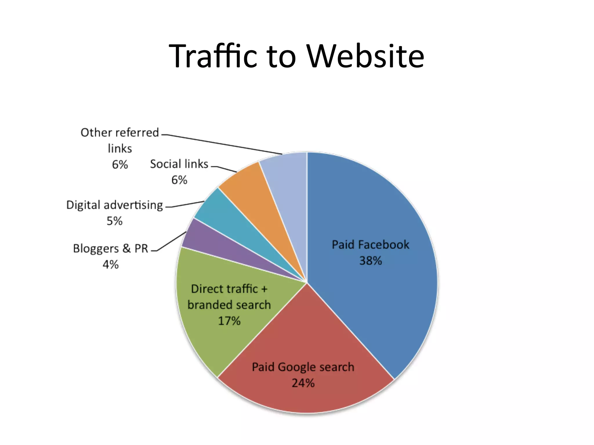 Traﬃc	
  to	
  Website




                         145
 