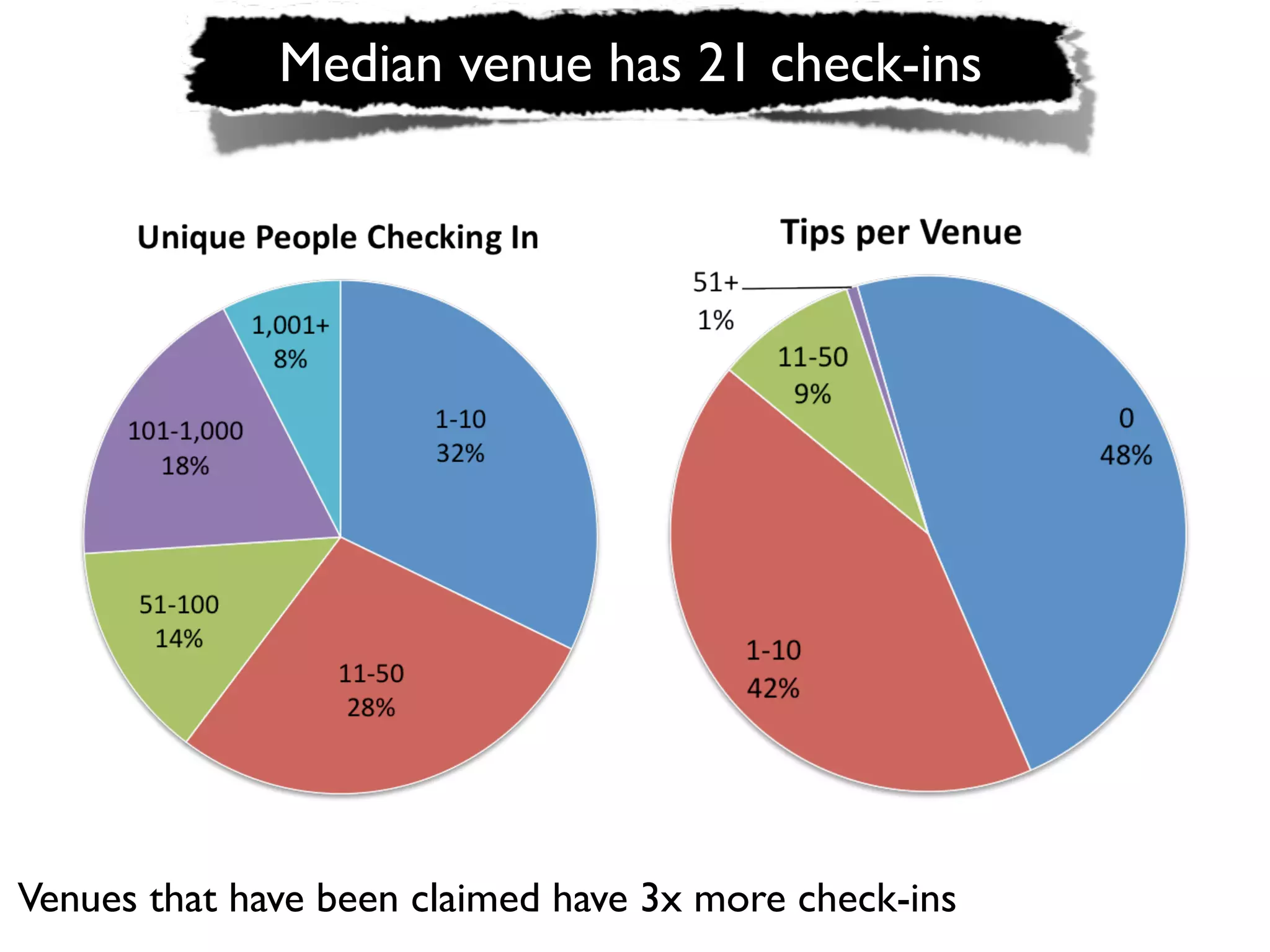 Median venue has 21 check-ins




Venues that have been claimed have 3x more check-ins
 