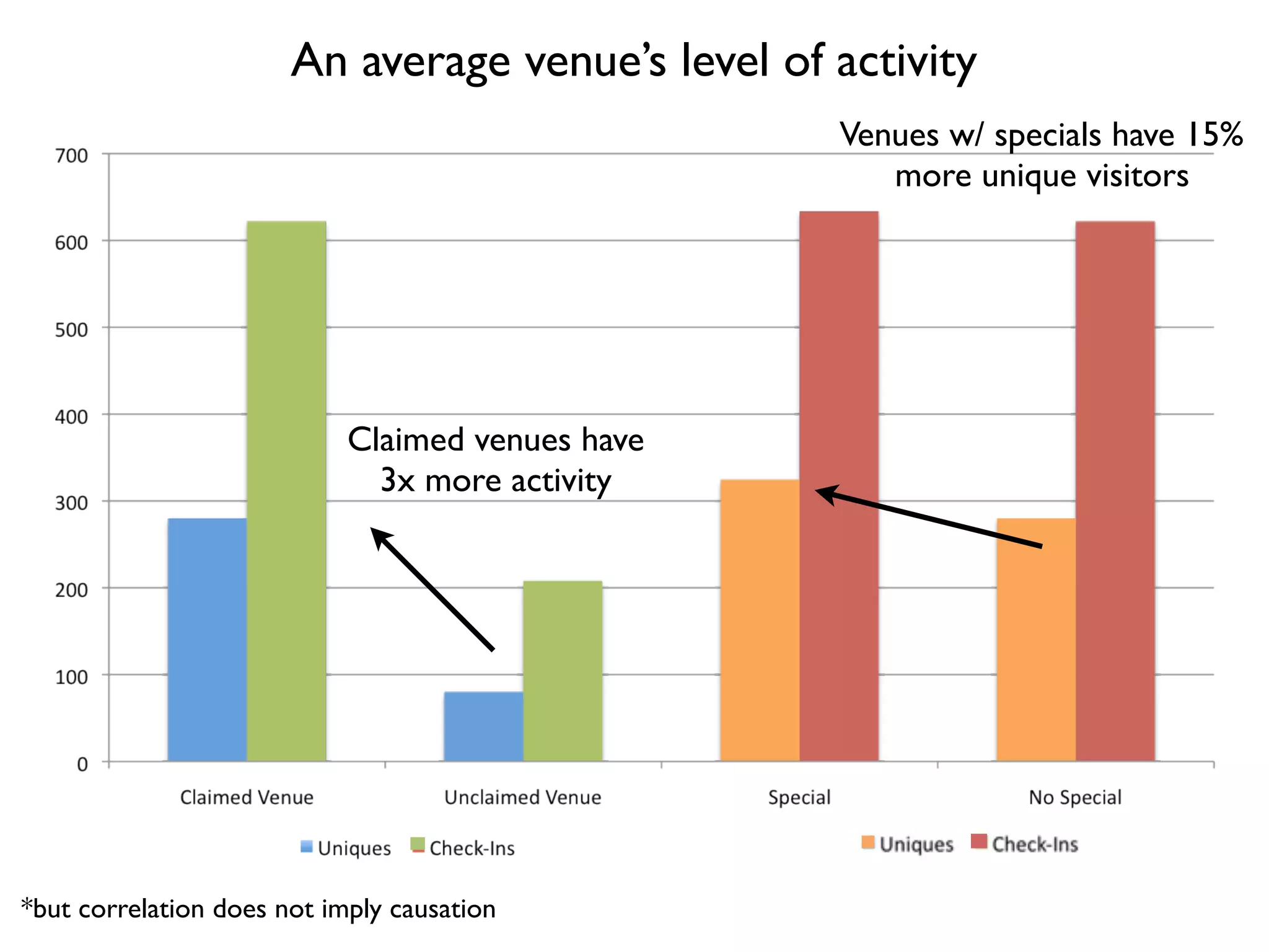 An average venue’s level of activity
                                                   Venues w/ specials have 15%
                                                      more unique visitors




                            Claimed venues have
                              3x more activity




*but correlation does not imply causation
 