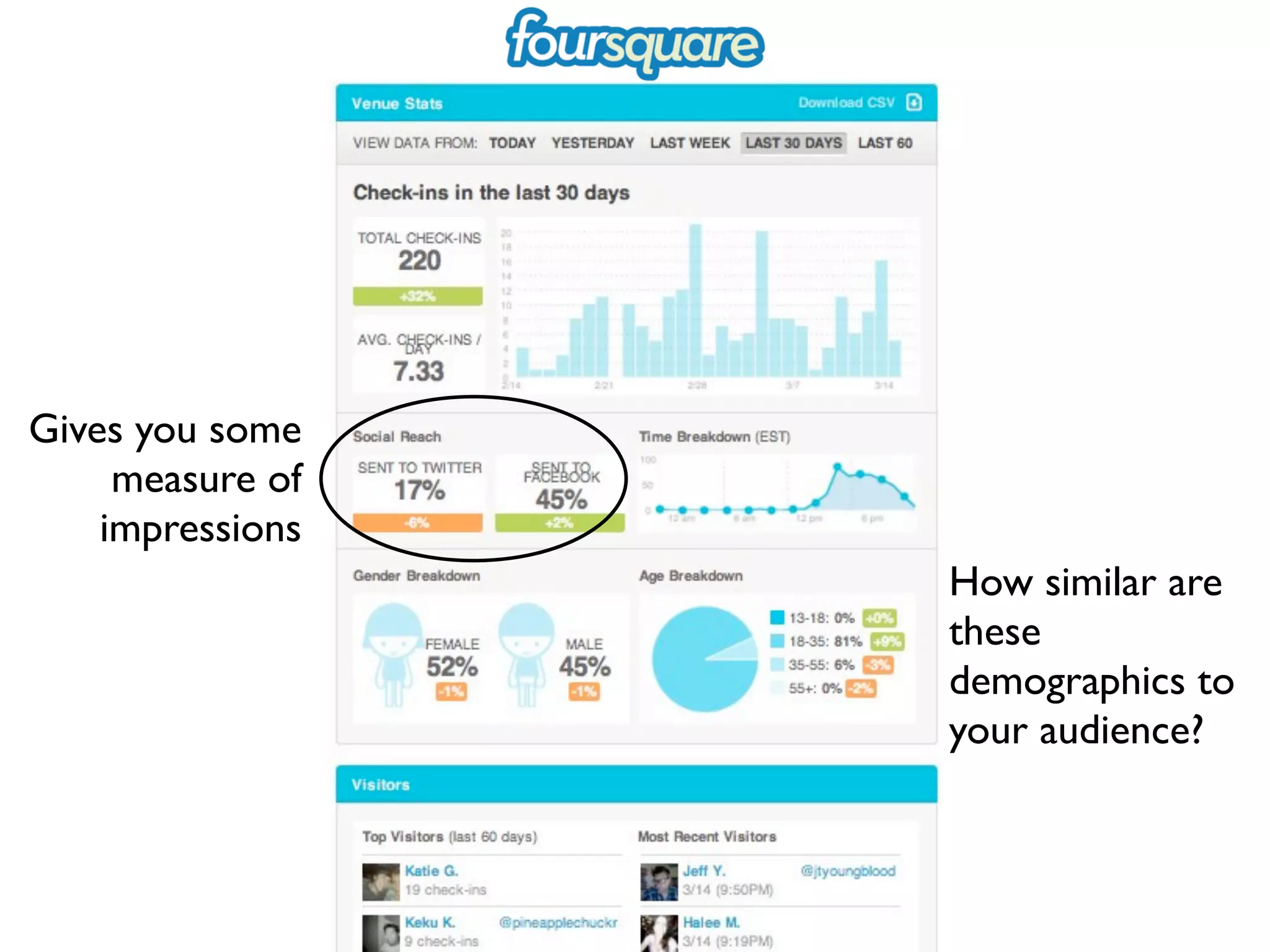 Gives you some
     measure of
    impressions
                  How similar are
                  these
                  demographics to
                  your audience?
 