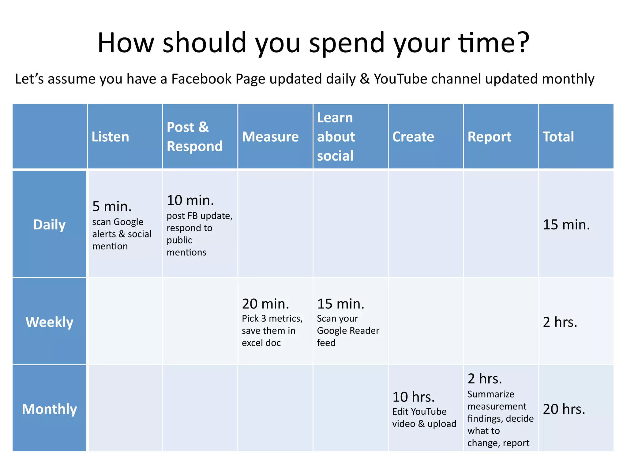 How	
  should	
  you	
  spend	
  your	
  =me?
Let’s	
  assume	
  you	
  have	
  a	
  Facebook	
  Page	
  updated	
  daily	
  &	
  YouTube	
  channel	
  updated	
  monthly

                                                                                                    Learn	
  
                                            Post	
  &	
  
                Listen                                                  Measure                     about	
                Create                 Report                   Total
                                            Respond
                                                                                                    social


                5	
  min.	
                 10	
  min.	
  
                                            post	
  FB	
  update,	
  
   Daily        scan	
  Google	
  
                                            respond	
  to	
                                                                                                                15	
  min.
                alerts	
  &	
  social	
  
                                            public	
  
                men=on
                                            men=ons




                                                                        20	
  min.	
                15	
  min.
                                                                        Pick	
  3	
  metrics,	
     Scan	
  your	
  
  Weekly                                                                save	
  them	
  in	
        Google	
  Reader	
  
                                                                                                                                                                           2	
  hrs.
                                                                        excel	
  doc                feed


                                                                                                                                                  2	
  hrs.
                                                                                                                           10	
  hrs.             Summarize	
  
 Monthly                                                                                                                   Edit	
  YouTube	
      measurement	
            20	
  hrs.
                                                                                                                                                  ﬁndings,	
  decide	
  
                                                                                                                           video	
  &	
  upload
                                                                                                                                                  what	
  to	
  
                                                                                                                                                  change,	
  report
                                                                                                                                                                                        26
 