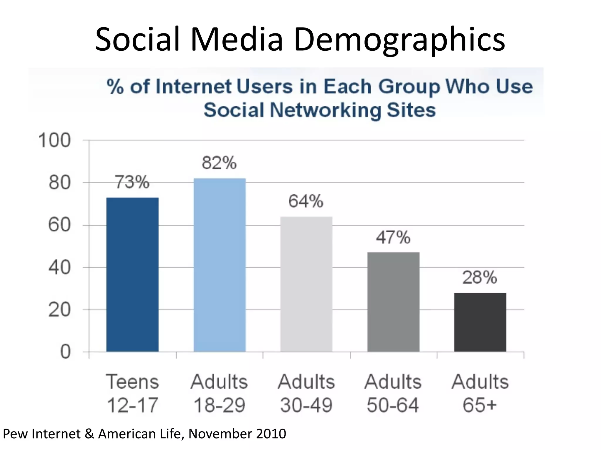 Social	
  Media	
  Demographics




Pew	
  Internet	
  &	
  American	
  Life,	
  November	
  2010   34
 
