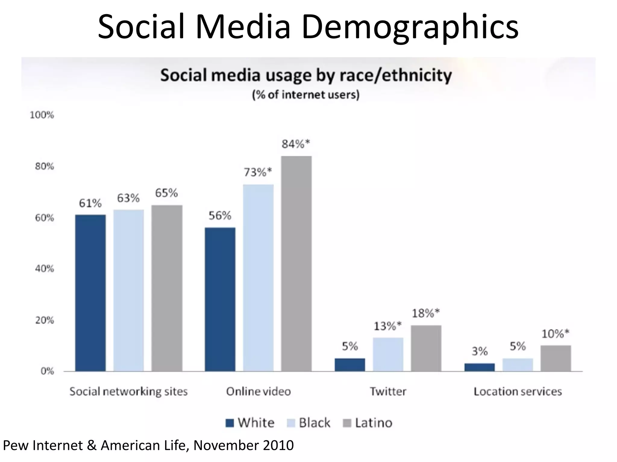 Social	
  Media	
  Demographics




Pew	
  Internet	
  &	
  American	
  Life,	
  November	
  2010   35
 