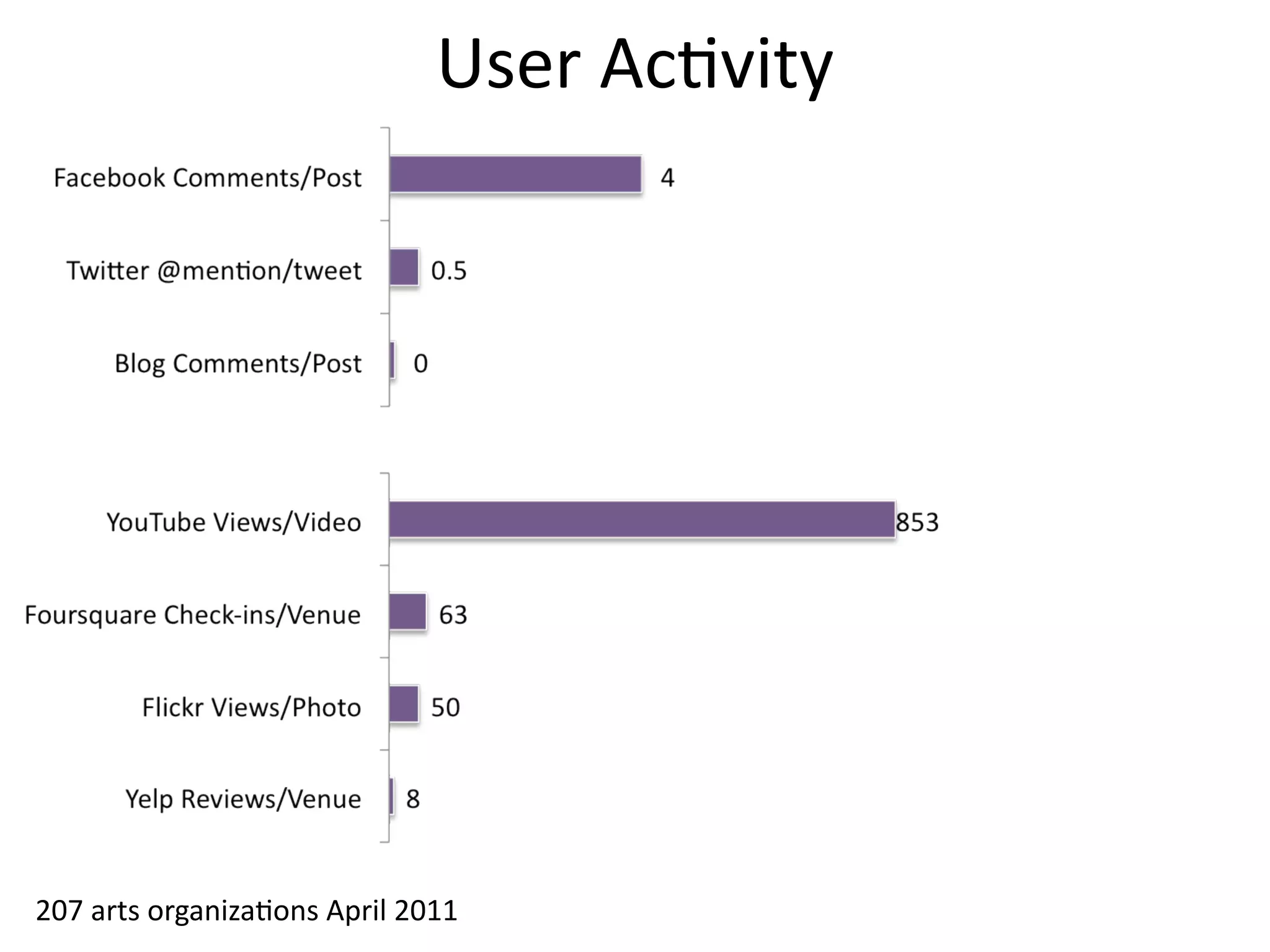 User	
  AcEvity




207	
  arts	
  organiza5ons	
  April	
  2011
                                                           40
 