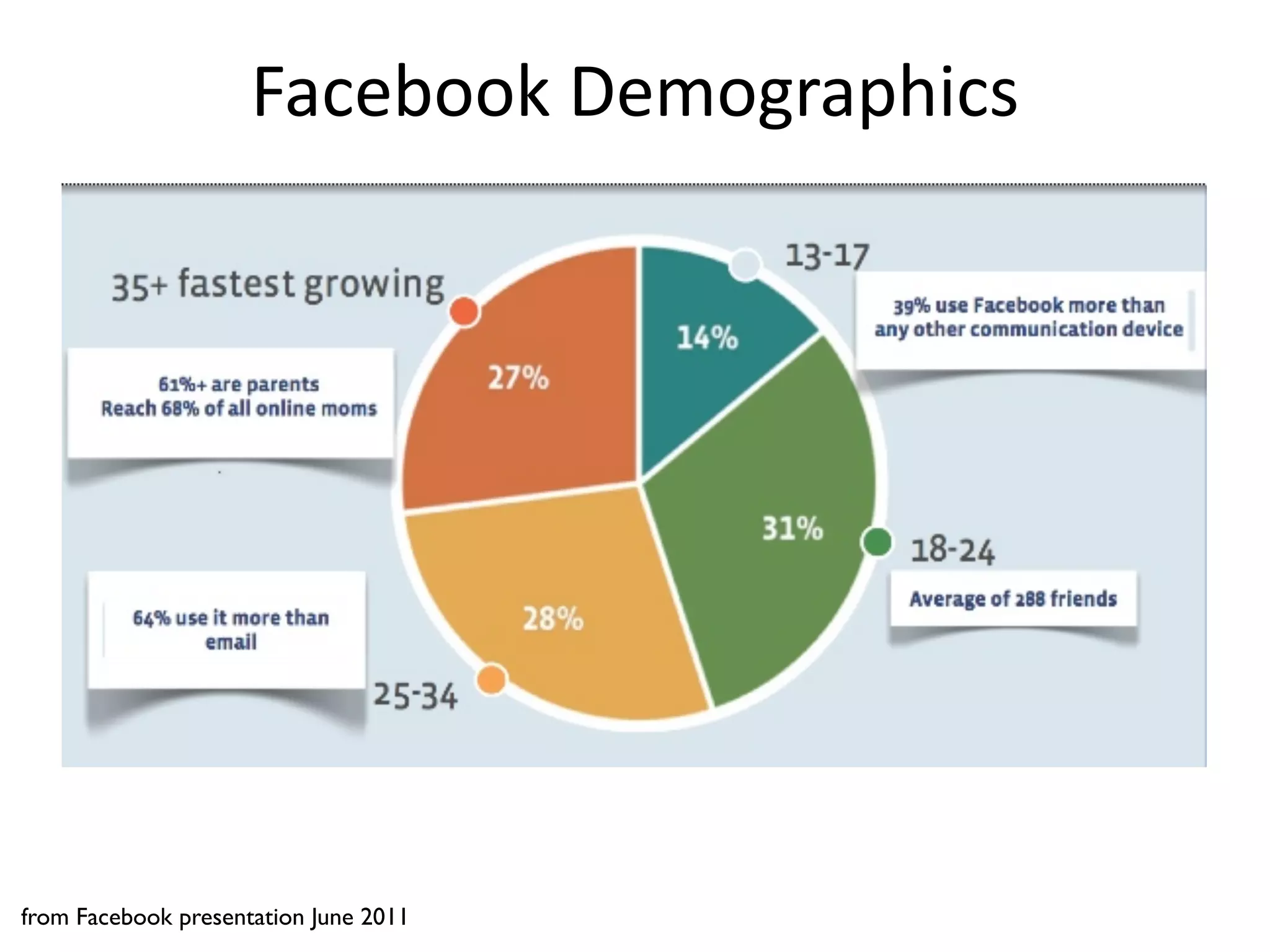Facebook	
  Demographics




from Facebook presentation June 2011
                                                42
 