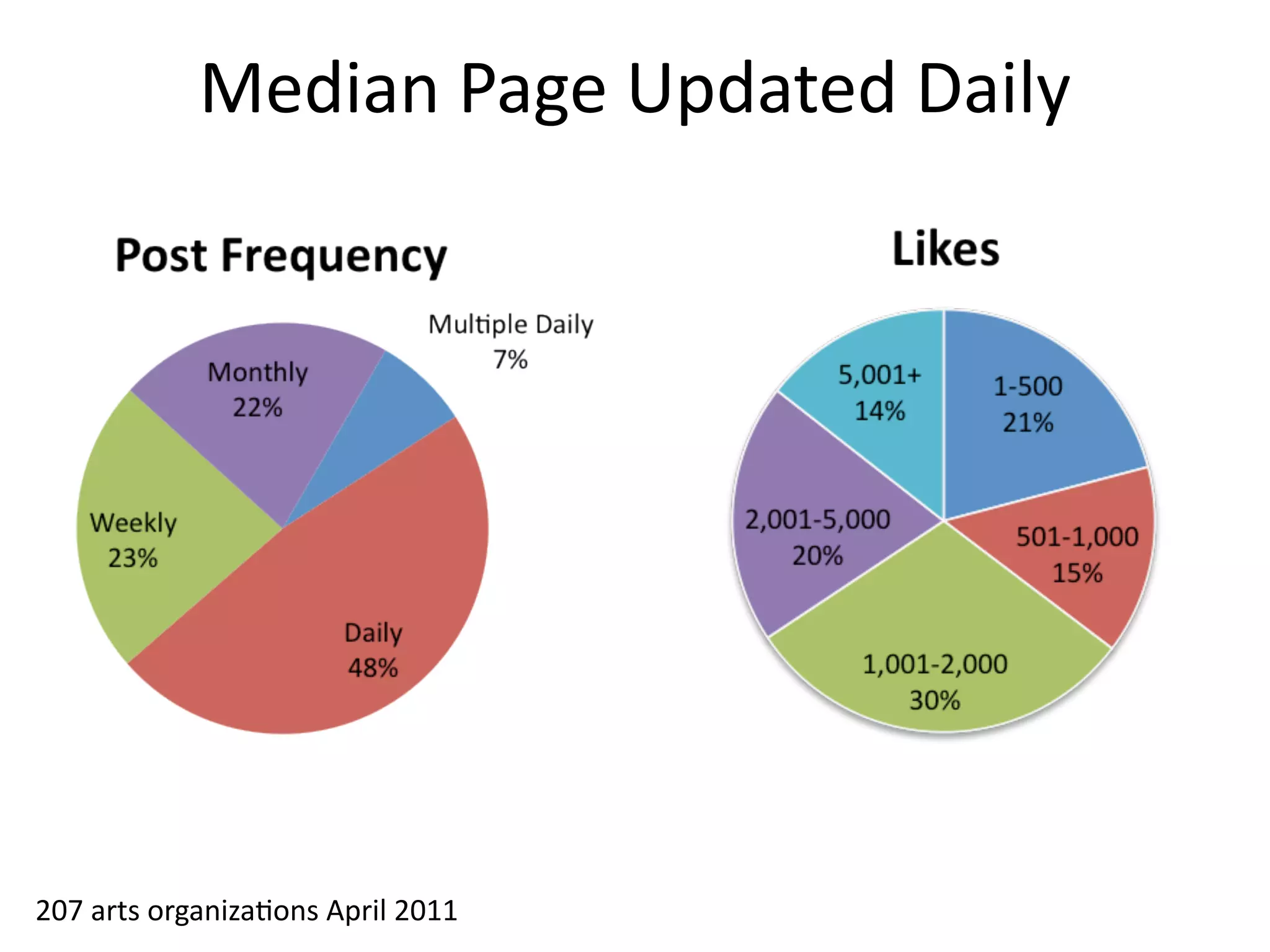 Median	
  Page	
  Updated	
  Daily




207	
  arts	
  organiza5ons	
  April	
  2011
                                                      43
 