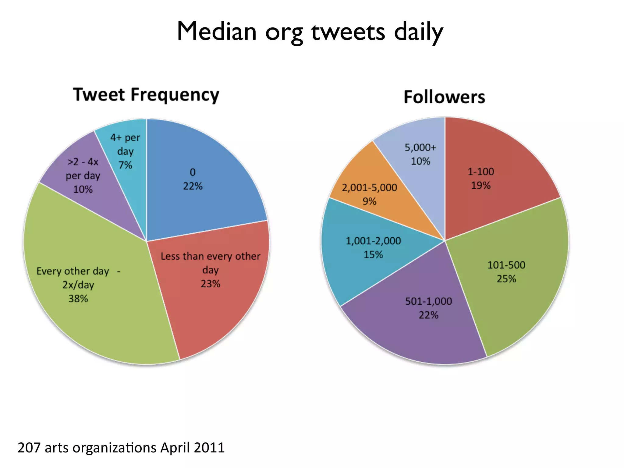 Median org tweets daily




207	
  arts	
  organiza5ons	
  April	
  2011
 