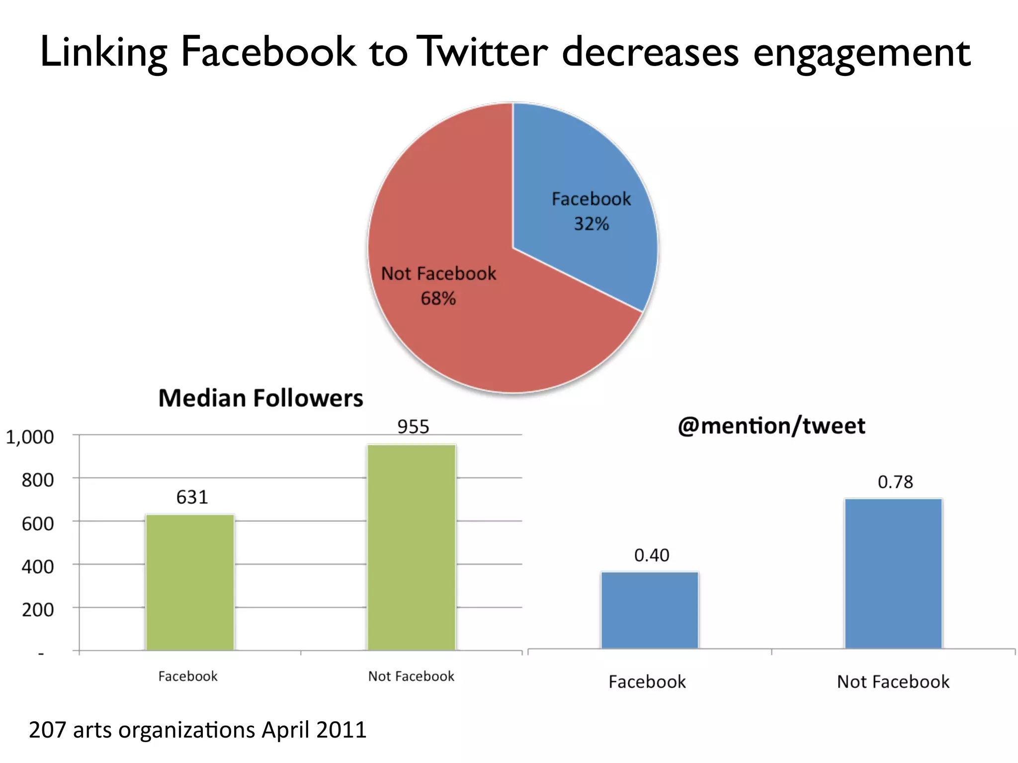Linking Facebook to Twitter decreases engagement




207	
  arts	
  organiza5ons	
  April	
  2011
 