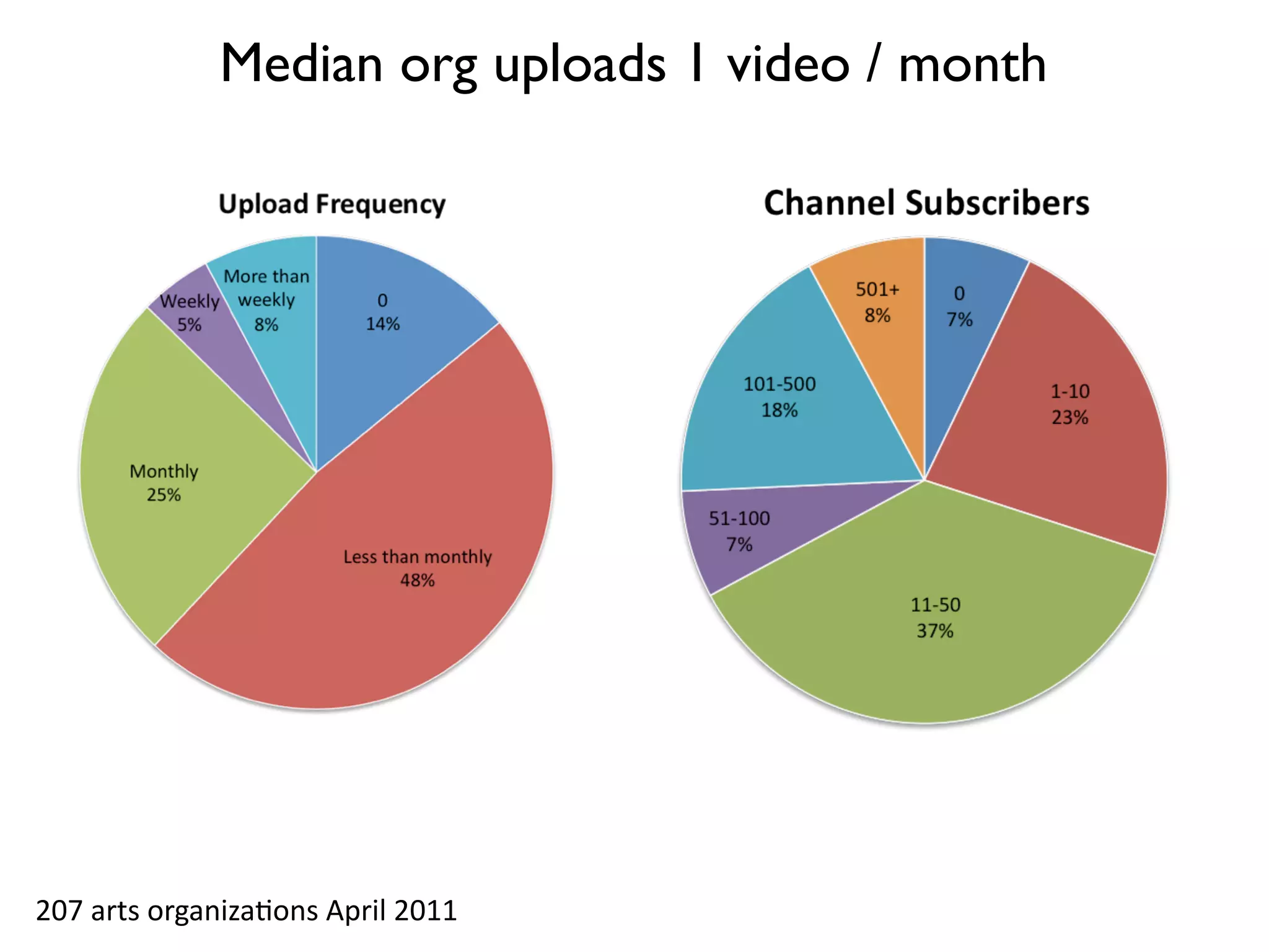 Median org uploads 1 video / month




207	
  arts	
  organiza5ons	
  April	
  2011
 