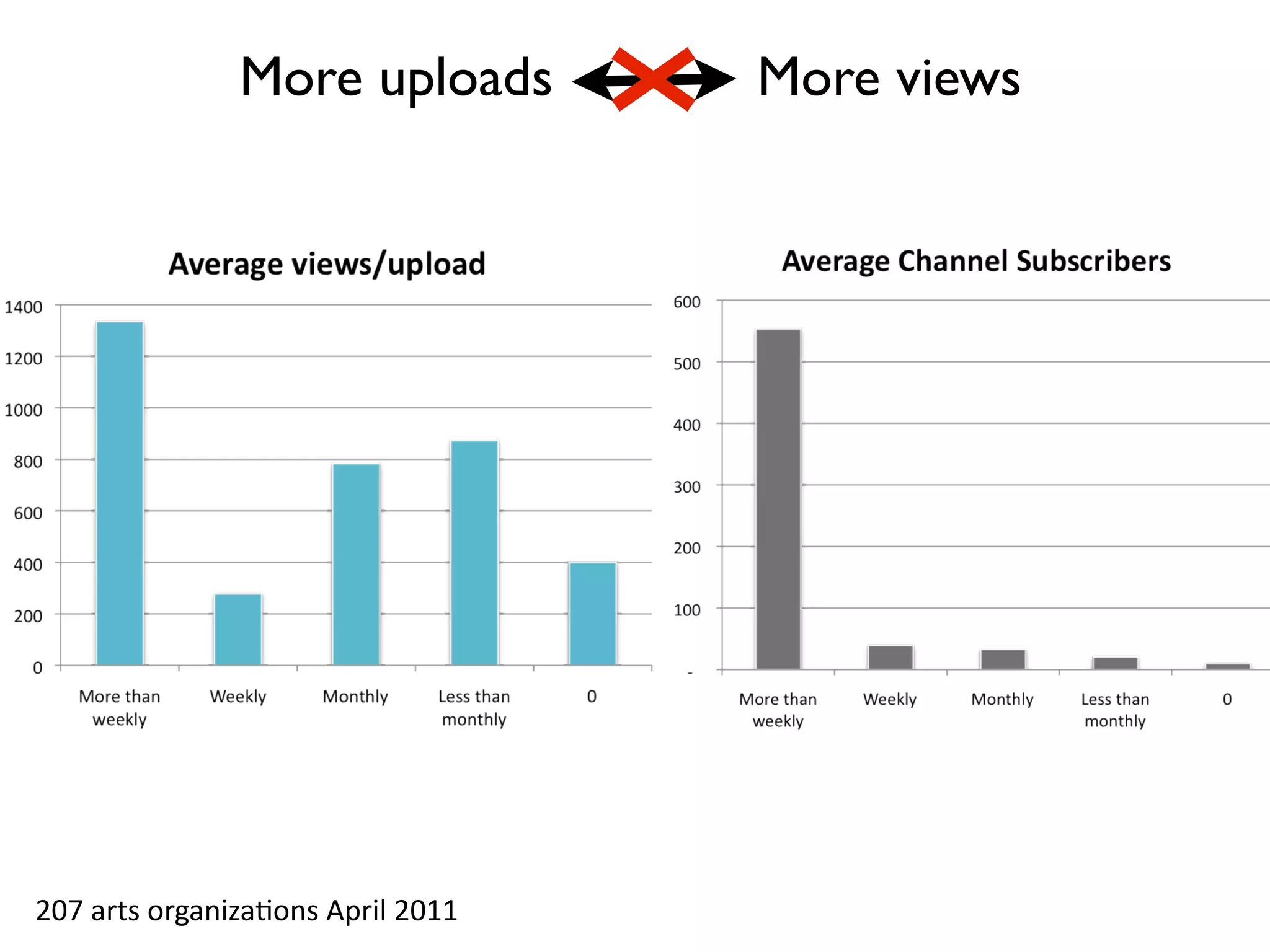 More uploads              More views




207	
  arts	
  organiza5ons	
  April	
  2011
 