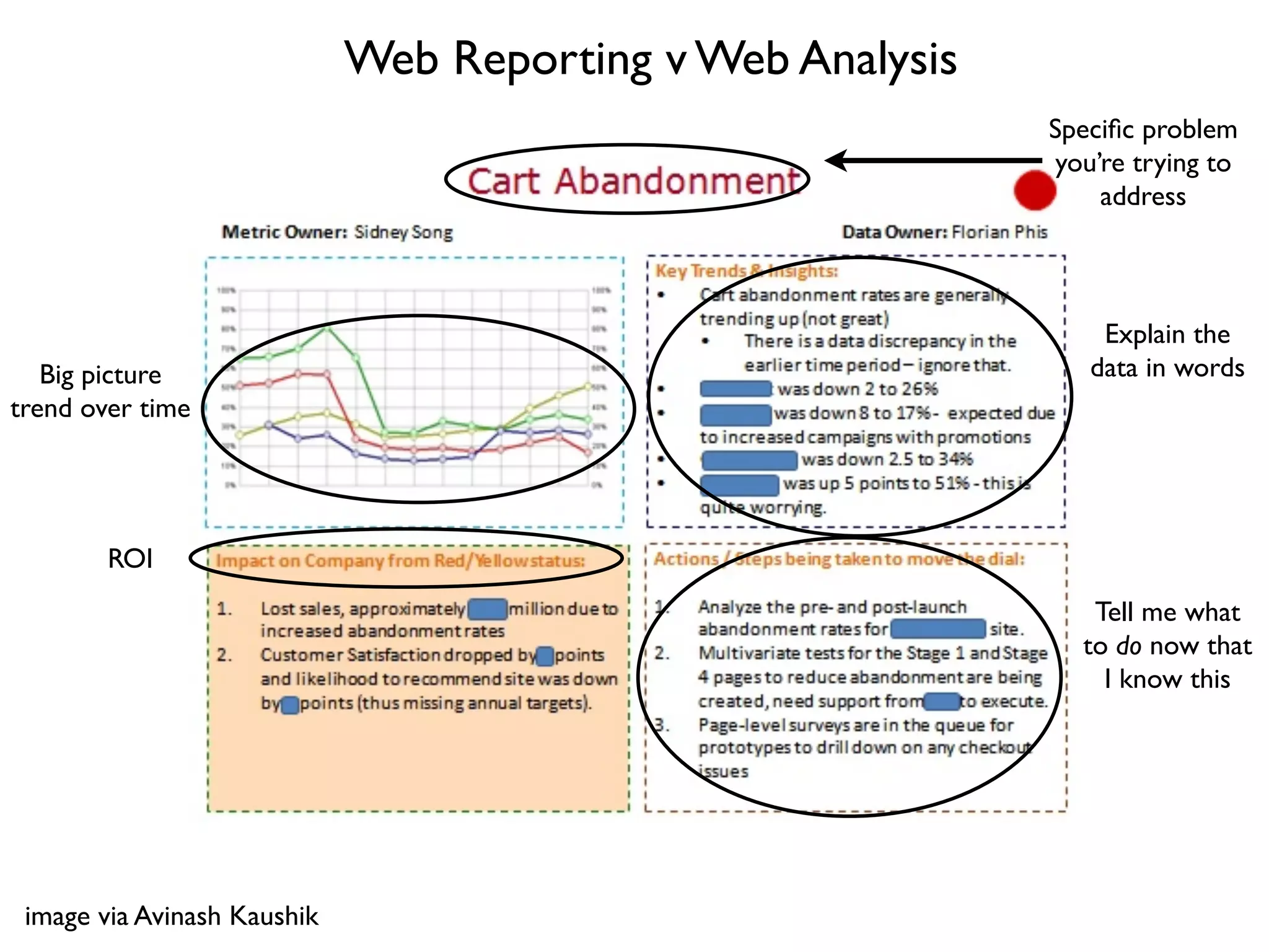 Web Reporting v Web Analysis
                                                            Speciﬁc problem
                                                            you’re trying to
                                                                address



                                                                Explain the
   Big picture                                                 data in words
trend over time




        ROI
                                                               Tell me what
                                                              to do now that
                                                                I know this




 image via Avinash Kaushik
 