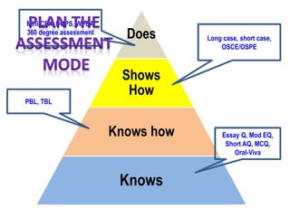 Does
Shows
How
Knows how
Knows
Mini CEX, DOPS, WPBA
360 degree assessment
Long case, short case,
OSCE/OSPE
PBL, TBL
Essay Q, Mod EQ,
Short AQ, MCQ,
Oral-Viva
 