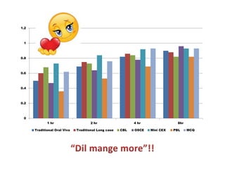 0
0.2
0.4
0.6
0.8
1
1.2
1 hr 2 hr 4 hr 8hr
Traditional Oral Viva Traditional Long case CBL OSCE Mini CEX PBL MCQ
 