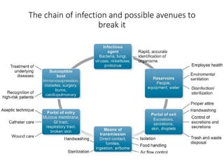 The chain of infection and possible avenues to
break it
 