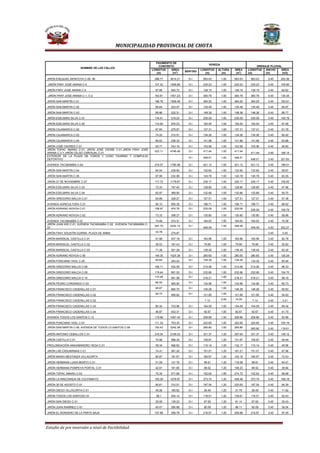 MUNICIPALIDAD PROVINCIAL DE CHOTA

NOMBRE DE LAS CALLES

PAVIMENTO DE
CONCRETO
LONGITUD
ÁREA
2
(m)
(m )

VEREDA
SENTIDO

LONGITUD
(m)

ALTURA
(m)

ÁREA
2
(m )

DRENAJE PLUVIAL
LONGITUD ANCHO
ÁREA
(m)
(m)
(m2)

JIRÓN EXEQUIEL MONTOYA C-05- 06

288.77

3014.31

D-I

563.03

1.00

563.03

563.03

0.45

253.36

JIRÓN FRAY JOSÉ ARANA C-5

127.32

1556.66

D-I

235.23

1.00

235.23

235.23

0.45

105.85

JIRÓN FRAY JOSÉ ARANA C-4

67.66

540.72

D-I

139.15

1.00

139.15

139.15

0.45

62.62

JIRÓN FRAY JOSÉ ARANA C-1, C-2

163.81

1551.23

D-I

300.78

1.00

300.78

300.78

0.45

135.35

JIRÓN SAN MARTIN C-01

186.78

1508.46

D-I

364.25

1.00

364.25

364.25

0.45

163.91

JIRÓN SAN MARTIN C-02

66.64

323.07

D-I

135.49

1.00

135.49

135.49

0.45

60.97

JIRÓN SAN MARTIN C-03

68.86

222.31

D-I

148.38

1.00

148.38

148.38

0.45

66.77

JIRÓN EDELMIRA SILVA C-01

116.41

519.22

D-I

235.09

1.00

235.09

235.09

0.45

105.79

JIRÓN EDELMIRA SILVA C-02

110.90

976.23

D-I

193.54

1.00

193.54

193.54

0.45

87.09

JIRÓN CAJAMARCA C-02

67.84

278.97

D-I

137.31

1.00

137.31

137.31

0.45

61.79

JIRÓN CAJAMARCA C-03

74.25

210.51

D-I

134.26

1.00

134.26

134.26

0.45

60.42

JIRÓN CAJAMARCA C-04

69.53

238.33

D-I

141.96

1.00

141.96

141.96

0.45

63.88

JIRÓN JOSÉ OSORES C-01
JIRÓN TÚPAC AMARU C-01, JIRÓN JOSÉ OSORE C-01,JIRON FRAY JOSÉ
ARANA C-3 Y JIRÓN CELSO CARVAJAL C-01
EXTERIOR DE LA PLAZA DE TOROS Y COSO TAURINO Y COMPLEJO
DEPORTIVO

50.77

343.19

D-I

103.56

1.00

103.56

103.56

0.45

46.60

523.11

4746.49

D-I

411.44

1.00

411.44

411.44

0.45

185.15

D-I

448.51

1.00

448.51

448.51

0.45

201.83

AVENIDA TACABAMBA C-04

219.07

1790.48

D-I

421.13

1.00

421.13

421.13

0.45

189.51

JIRÓN SAN MARTIN C-04

64.54

239.90

D-I

132.60

1.00

132.60

132.60

0.45

59.67

JIRÓN SAN MARTIN C-05

67.99

232.99

D-I

140.78

1.00

140.78

140.78

0.45

63.35

JIRÓN 27 DE NOVIEMBRE C-07

117.72

1179.67

D-I

235.17

1.00

235.17

235.17

0.45

105.83

JIRÓN EDELMIRA SILVA C-03

72.33

797.40

D-I

128.80

1.00

128.80

128.80

0.45

57.96

JIRÓN EDELMIRA SILVA C-04

62.97

369.90

D-I

132.66

1.00

132.66

132.66

0.45

59.70

JIRÓN GREGORIO MALCA C-01

63.89

328.27

D-I

127.51

1.00

127.51

127.51

0.45

57.38

AVENIDA AGRICULTURA C-01

99.10

955.35

D-I

196.71

1.00

196.71

196.71

0.45

88.52

JIRÓN ADRIANO NOVOA C-01

158.97

974.76

D-I

235.09

1.00

235.09

235.09

0.45

105.79

JIRÓN ADRIANO NOVOA C-02

73.33

399.27

D-I

130.80

1.00

130.80

130.80

0.45

58.86

AVENIDA TACABAMBA C-01
JIRÓN JUAN XXII C-01, AVENIDA TACABAMBA C-02, AVENIDA TACABAMBA C03

74.68

515.31

D-I

164.63

1.00

164.63

164.63

0.45

74.08

D-I

1.00

449.49

449.49

0.45

202.27

297.70

2432.14

JIRÓN FRAY AGUSTÍN GURRIA -PLAZA DE ARMA

33.79

279.87

JIRÓN MARISCAL CASTILLA C-01

91.98

437.18

D-I

JIRÓN MARISCAL CASTILLA C-02

38.53

161.43

D-I

79.85

1.00

79.85

79.85

0.45

35.93

JIRÓN MARISCAL CASTILLA C-03

71.38

341.28

D-I

138.45

1.00

138.45

138.45

0.45

62.30

JIRÓN ADRIANO NOVOA C-06

149.35

1024.38

D-I

280.65

1.00

280.65

280.65

0.45

126.29

JIRÓN PONCIANO VIGIL C-05

65.64

240.24

D-I

134.35

1.00

134.35

134.35

0.45

60.46

JIRÓN GREGORIO MALCA C-08

106.11

532.59

D-I

214.06

1.00

214.06

214.06

0.45

96.33
104.70

449.49

0.45
183.96

1.00

183.96

183.96

0.00

0.45

82.78

JIRÓN GREGORIO MALCA C-09

119.44

891.20

D-I

232.66

1.00

232.66

232.66

0.45

JIRÓN GREGORIO MALCA C-10

115.26

941.58

D-I

218.21

1.00

218.21

218.21

0.45

98.19

JIRÓN PEDRO CORONADO C-03

66.52

485.90

D-I

134.96

1.00

134.96

134.96

0.45

60.73

JIRÓN FRANCISCO CADENILLAS C-01

95.67

684.70

D-I

146.28

1.00

146.28

146.28

0.45

65.83

JIRÓN FRANCISCO CADENILLAS C-02

62.73

490.62

D-I

121.85

1.00

121.85

121.85

0.45

54.83

7.13

2.00

14.25

7.13

0.45

3.21

154.09

1.00

154.09

154.09

0.45

69.34

JIRÓN FRANCISCO CADENILLAS C-02
JIRÓN FRANCISCO CADENILLAS C-03

80.34

723.96

D-I

JIRÓN FRANCISCO CADENILLAS C-04

46.87

453.31

D-I

92.67

1.00

92.67

92.67

0.45

41.70

AVENIDA TODOS LOS SANTOS C-12

119.88

1067.54

D-I

208.86

1.00

208.86

208.86

0.45

93.99

JIRÓN PONCIANO VIGIL C-07

111.33

753.30

D-I

222.65

1.00

222.65

222.65

0.45

100.19

JIRÓN SAN MARTIN C-08, AVENIDA DE TODOS LO SANTOS C-08

150.43

2242.38

D-I

265.80

1.00

265.80

265.80

0.45

119.61

JIRÓN ANTONIO CEBALLOS C-01

216.04

2109.23

D-I

331.37

1.20

397.64

331.37

0.45

149.12

JIRÓN CASTILLA C-01

70.98

568.34

D-I

109.97

1.20

131.97

109.97

0.45

49.49

PROLONGACIÓN ANAXIMANDRO VEGA C-01

58.34

466.83

D-I

110.14

1.20

132.17

110.14

0.45

49.56

JIRÓN LAS CASUARINAS C-01

74.41

361.24

D-I

151.01

1.20

181.21

151.01

0.45

67.96

JIRÓN MARIO MESTANZA VILLACORTA

80.87

191.67

D-I

160.97

1.20

193.16

160.97

0.45

72.43

JIRÓN HERMANA LUISA BENITO C-01

51.08

131.78

D-I

98.81

1.20

118.58

98.81

0.45

44.47

JIRÓN HERMANA POMPEYA PORTAL C-01

42.91

161.85

D-I

88.52

1.20

106.23

88.52

0.45

39.84

JIRÓN TÚPAC AMARU C-03

75.35

571.86

D-I

152.62

1.80

274.72

152.62

0.45

68.68

JIRÓN LA RINCONADA DE COLPAMAYO

193.29

1078.97

D-I

373.74

1.20

448.48

373.74

0.45

168.18

JIRÓN 30 DE AGOSTO C-01

90.61

310.51

D-I

187.54

1.20

225.05

187.54

0.45

84.39

JIRÓN DIEGO VILLACORTA C-01

45.26

180.82

D-I

26.49

1.20

31.79

26.49

0.45

11.92

JIRÓN TODOS LOS SANTOSC-01

58.1

404.14

D-I

116.51

1.20

139.81

116.51

0.45

52.43

JIRÓN SAN DIEGO C-01

35.06

139.23

D-I

67.62

1.20

81.14

67.62

0.45

30.43

JIRÓN JUAN RAMÍREZ C-01

40.07

285.88

D-I

80.09

1.20

96.11

80.09

0.45

36.04

JIRÓN EL RONDERO DE LA PARTE BAJA

107.89

358.78

D-I

216.57

1.20

259.88

216.57

0.45

97.45

Estudio de pre inversión a nivel de Factibilidad

 