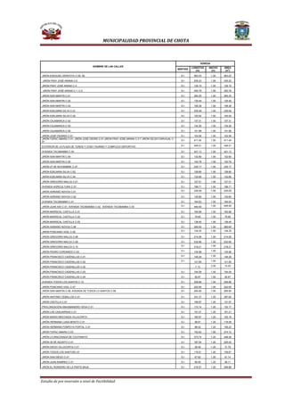 MUNICIPALIDAD PROVINCIAL DE CHOTA

VEREDA
NOMBRE DE LAS CALLES
SENTIDO

LONGITUD
(m)

ANCHO
(m)

ÁREA
(m2)

JIRÓN EXEQUIEL MONTOYA C-05- 06

D-I

563.03

1.00

563.03

JIRÓN FRAY JOSÉ ARANA C-5

D-I

235.23

1.00

235.23

JIRÓN FRAY JOSÉ ARANA C-4

D-I

139.15

1.00

139.15
300.78

JIRÓN FRAY JOSÉ ARANA C-1, C-2

D-I

300.78

1.00

JIRÓN SAN MARTIN C-01

D-I

364.25

1.00

364.25

JIRÓN SAN MARTIN C-02

D-I

135.49

1.00

135.49

JIRÓN SAN MARTIN C-03

D-I

148.38

1.00

148.38

JIRÓN EDELMIRA SILVA C-01

D-I

235.09

1.00

235.09

JIRÓN EDELMIRA SILVA C-02

D-I

193.54

1.00

193.54

JIRÓN CAJAMARCA C-02

D-I

137.31

1.00

137.31

JIRÓN CAJAMARCA C-03

D-I

134.26

1.00

134.26

JIRÓN CAJAMARCA C-04

D-I

141.96

1.00

141.96

JIRÓN JOSÉ OSORES C-01
JIRÓN TÚPAC AMARU C-01, JIRÓN JOSÉ OSORE C-01,JIRON FRAY JOSÉ ARANA C-3 Y JIRÓN CELSO CARVAJAL C01

D-I

103.56

1.00

103.56

D-I

411.44

1.00

411.44

EXTERIOR DE LA PLAZA DE TOROS Y COSO TAURINO Y COMPLEJO DEPORTIVO

D-I

448.51

1.00

448.51

AVENIDA TACABAMBA C-04

D-I

421.13

1.00

421.13

JIRÓN SAN MARTIN C-04

D-I

132.60

1.00

132.60

JIRÓN SAN MARTIN C-05

D-I

140.78

1.00

140.78

JIRÓN 27 DE NOVIEMBRE C-07

D-I

235.17

1.00

235.17

JIRÓN EDELMIRA SILVA C-03

D-I

128.80

1.00

128.80

JIRÓN EDELMIRA SILVA C-04

D-I

132.66

1.00

132.66

JIRÓN GREGORIO MALCA C-01

D-I

127.51

1.00

127.51

AVENIDA AGRICULTURA C-01

D-I

196.71

1.00

196.71

JIRÓN ADRIANO NOVOA C-01

D-I

235.09

1.00

235.09

JIRÓN ADRIANO NOVOA C-02

D-I

130.80

1.00

130.80

AVENIDA TACABAMBA C-01

D-I

164.63

1.00

164.63

JIRÓN JUAN XXII C-01, AVENIDA TACABAMBA C-02, AVENIDA TACABAMBA C-03

D-I

449.49

1.00

449.49

JIRÓN MARISCAL CASTILLA C-01

D-I

183.96

1.00

183.96

JIRÓN MARISCAL CASTILLA C-02

D-I

79.85

1.00

79.85

JIRÓN MARISCAL CASTILLA C-03

D-I

138.45

1.00

138.45

JIRÓN ADRIANO NOVOA C-06

D-I

280.65

1.00

280.65

JIRÓN PONCIANO VIGIL C-05

D-I

134.35

1.00

134.35

JIRÓN GREGORIO MALCA C-08

D-I

214.06

1.00

214.06

JIRÓN GREGORIO MALCA C-09

D-I

232.66

1.00

232.66

JIRÓN GREGORIO MALCA C-10

D-I

218.21

1.00

218.21

JIRÓN PEDRO CORONADO C-03

D-I

134.96

1.00

134.96

JIRÓN FRANCISCO CADENILLAS C-01

D-I

146.28

1.00

146.28

JIRÓN FRANCISCO CADENILLAS C-02

D-I

121.85

1.00

121.85

7.13

2.00

14.25

D-I

154.09

1.00

154.09

JIRÓN FRANCISCO CADENILLAS C-02
JIRÓN FRANCISCO CADENILLAS C-03
JIRÓN FRANCISCO CADENILLAS C-04

D-I

92.67

1.00

92.67

AVENIDA TODOS LOS SANTOS C-12

D-I

208.86

1.00

208.86

JIRÓN PONCIANO VIGIL C-07

D-I

222.65

1.00

222.65

JIRÓN SAN MARTIN C-08, AVENIDA DE TODOS LO SANTOS C-08

D-I

265.80

1.00

265.80

JIRÓN ANTONIO CEBALLOS C-01

D-I

331.37

1.20

397.64

JIRÓN CASTILLA C-01

D-I

109.97

1.20

131.97

PROLONGACIÓN ANAXIMANDRO VEGA C-01

D-I

110.14

1.20

132.17

JIRÓN LAS CASUARINAS C-01

D-I

151.01

1.20

181.21

JIRÓN MARIO MESTANZA VILLACORTA

D-I

160.97

1.20

193.16

JIRÓN HERMANA LUISA BENITO C-01

D-I

98.81

1.20

118.58

JIRÓN HERMANA POMPEYA PORTAL C-01

D-I

88.52

1.20

106.23

JIRÓN TÚPAC AMARU C-03

D-I

152.62

1.80

274.72

JIRÓN LA RINCONADA DE COLPAMAYO

D-I

373.74

1.20

448.48

JIRÓN 30 DE AGOSTO C-01

D-I

187.54

1.20

225.05

JIRÓN DIEGO VILLACORTA C-01

D-I

26.49

1.20

31.79

JIRÓN TODOS LOS SANTOSC-01

D-I

116.51

1.20

139.81
81.14

JIRÓN SAN DIEGO C-01

D-I

67.62

1.20

JIRÓN JUAN RAMÍREZ C-01

D-I

80.09

1.20

96.11

JIRÓN EL RONDERO DE LA PARTE BAJA

D-I

216.57

1.20

259.88

Estudio de pre inversión a nivel de Factibilidad

 