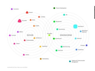 My Learning Journey in Design (2012)