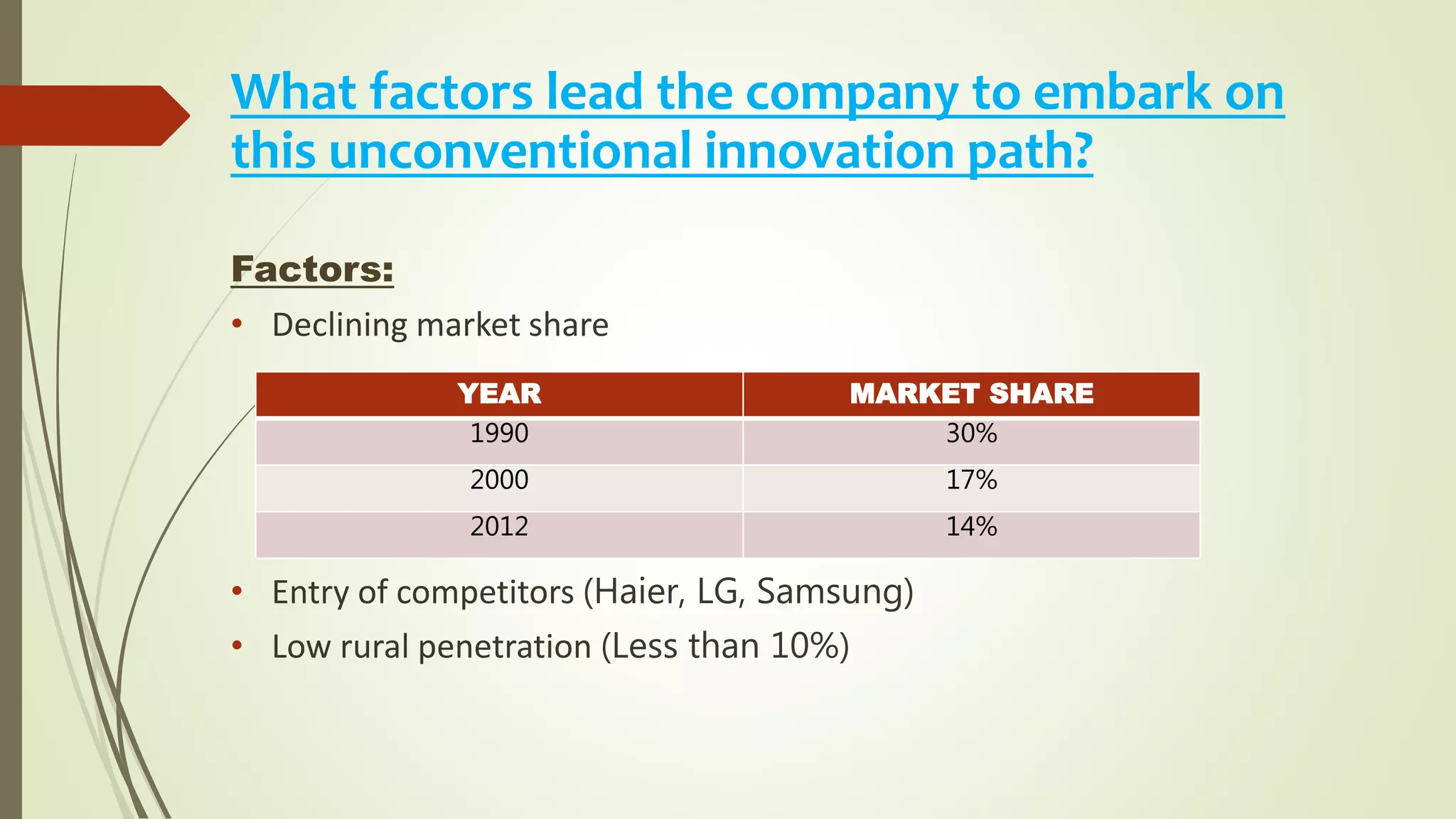 What factors lead the company to embark on
this unconventional innovation path?
Factors:
• Declining market share
• Entry of competitors (Haier, LG, Samsung)
• Low rural penetration (Less than 10%)
YEAR MARKET SHARE
1990 30%
2000 17%
2012 14%
 