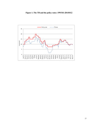 27
Figure 1. The TB and the policy rates: 1991M1-2014M12
0
5
10
15
20
25
Jan-91
Dec-91
Nov-92
Oct-93
Sep-94
Aug-95
Jul-96
Jun-97
May-98
Apr-99
Mar-00
Feb-01
Jan-02
Dec-02
Nov-03
Oct-04
Sep-05
Aug-06
Jul-07
Jun-08
May-09
Apr-10
Mar-11
Feb-12
Jan-13
Dec-13
Nov-14
in
percent
Policy rate TB rate
 