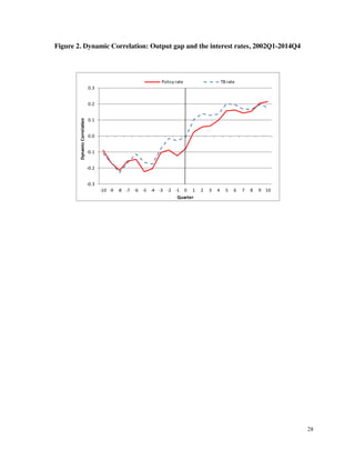 28
Figure 2. Dynamic Correlation: Output gap and the interest rates, 2002Q1-2014Q4
-0.3
-0.2
-0.1
0.0
0.1
0.2
0.3
-10 -9 -8 -7 -6 -5 -4 -3 -2 -1 0 1 2 3 4 5 6 7 8 9 10
Dynamic
Correlation
Quarter
Policy rate TB rate
 