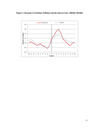 29
Figure 3. Dynamic Correlation: Inflation and the interest rates, 2002Q1-2014Q4
-0.2
-0.1
0.0
0.1
0.2
0.3
0.4
-10 -9 -8 -7 -6 -5 -4 -3 -2 -1 0 1 2 3 4 5 6 7 8 9 10
Dynamic
Correlation
Quarter
Policy rate TB rate
 