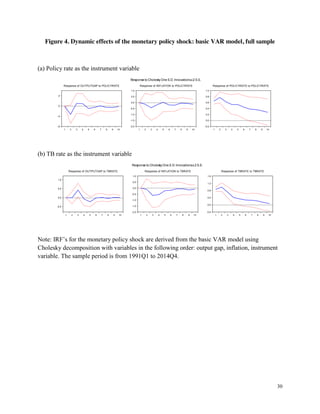 30
Figure 4. Dynamic effects of the monetary policy shock: basic VAR model, full sample
(a) Policy rate as the instrument variable
(b) TB rate as the instrument variable
Note: IRF’s for the monetary policy shock are derived from the basic VAR model using
Cholesky decomposition with variables in the following order: output gap, inflation, instrument
variable. The sample period is from 1991Q1 to 2014Q4.
-.8
-.4
.0
.4
1 2 3 4 5 6 7 8 9 10
Response of OUTPUTGAP to POLICYRATE
-2.0
-1.5
-1.0
-0.5
0.0
0.5
1.0
1 2 3 4 5 6 7 8 9 10
Response of INFLATION to POLICYRATE
-0.2
0.0
0.2
0.4
0.6
0.8
1.0
1 2 3 4 5 6 7 8 9 10
Response of POLICYRATE to POLICYRATE
Response to CholeskyOne S.D. Innovations±2 S.E.
-0.5
0.0
0.5
1.0
1 2 3 4 5 6 7 8 9 10
Response of OUTPUTGAP to TBRATE
-2.0
-1.5
-1.0
-0.5
0.0
0.5
1.0
1 2 3 4 5 6 7 8 9 10
Response of INFLATION to TBRATE
-0.4
0.0
0.4
0.8
1.2
1.6
1 2 3 4 5 6 7 8 9 10
Response of TBRATE to TBRATE
Response to CholeskyOne S.D.Innovations±2 S.E.
 