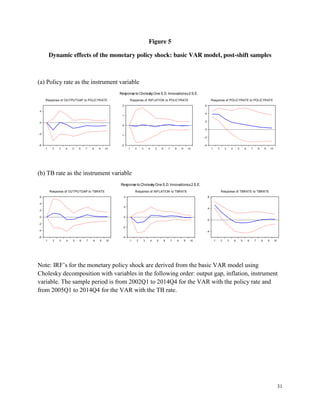31
Figure 5
Dynamic effects of the monetary policy shock: basic VAR model, post-shift samples
(a) Policy rate as the instrument variable
(b) TB rate as the instrument variable
Note: IRF’s for the monetary policy shock are derived from the basic VAR model using
Cholesky decomposition with variables in the following order: output gap, inflation, instrument
variable. The sample period is from 2002Q1 to 2014Q4 for the VAR with the policy rate and
from 2005Q1 to 2014Q4 for the VAR with the TB rate.
-.8
-.4
.0
.4
1 2 3 4 5 6 7 8 9 10
Response of OUTPUTGAP to POLICYRATE
-2
-1
0
1
2
1 2 3 4 5 6 7 8 9 10
Response of INFLATION to POLICYRATE
-.4
-.2
.0
.2
.4
.6
1 2 3 4 5 6 7 8 9 10
Response of POLICYRATE to POLICYRATE
Response to CholeskyOne S.D. Innovations±2 S.E.
-.6
-.4
-.2
.0
.2
.4
.6
1 2 3 4 5 6 7 8 9 10
Response of OUTPUTGAP to TBRATE
-4
-2
0
2
4
1 2 3 4 5 6 7 8 9 10
Response of INFLATION to TBRATE
-.4
.0
.4
.8
1 2 3 4 5 6 7 8 9 10
Response of TBRATE to TBRATE
Response to CholeskyOne S.D. Innovations±2 S.E.
 