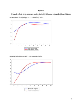 33
Figure 7
Dynamic effects of the monetary policy shock: DSGE model with and without frictions
(a) Response of output gap to 1 s.d. monetary shock
(b) Response of inflation to 1 s.d. monetary shock
-10
-8
-6
-4
-2
0
2
1 2 3 4 5 6 7 8 9 10
Model with frictions
Model without frictions
-7
-6
-5
-4
-3
-2
-1
0
1
1 2 3 4 5 6 7 8 9 10
Model with frictions
Model without frictions
 