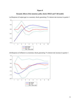34
Figure 8
Dynamic effects of the monetary policy shock: DSGE and VAR models
(a) Response of output gap to a monetary shock generating 1% interest rate increase in quarter 1
(b) Response of inflation to a monetary shock generating 1% interest rate increase in quarter 1
-1.5
-1.0
-0.5
0.0
0.5
1.0
1 2 3 4 5 6 7 8 9 10
IRF DSGE
IRF VAR
95% band VAR
-2.0
-1.5
-1.0
-0.5
0.0
0.5
1.0
1 2 3 4 5 6 7 8 9 10
IRF DSGE
IRF VAR
95% band VAR
 