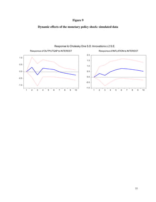35
Figure 9
Dynamic effects of the monetary policy shock: simulated data
-1.0
-0.5
0.0
0.5
1.0
1 2 3 4 5 6 7 8 9 10
Response of OUTPUTGAP to INTEREST
-1.0
-0.5
0.0
0.5
1.0
1.5
2.0
1 2 3 4 5 6 7 8 9 10
Response ofINFLATION to INTEREST
Response to Cholesky One S.D. Innovations ± 2 S.E.
 