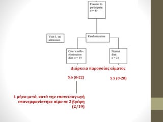 Διάρκεια παρουσίας αίματος
5.6 (0-22) 5.5 (0-20)
1 μήνα μετά, κατά την επανεισαγωγή
επανεμφανίστηκε αίμα σε 2 βρέφη
(2/19)
 
