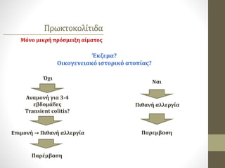 Πρωκτοκολίτιδα
Έκζεμα?
Οικογενειακό ιστορικό ατοπίας?
Όχι
Αναμονή για 3-4
εβδομάδες
Transient colitis?
Ναι
Παρέμβαση
Μόνο μικρή πρόσμειξη αίματος
ΠαρεμβασηΕπιμονή → Πιθανή αλλεργία
Πιθανή αλλεργία
 