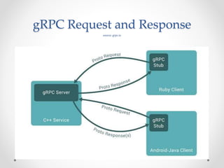Understanding gRPC Authentication Methods | PPTX