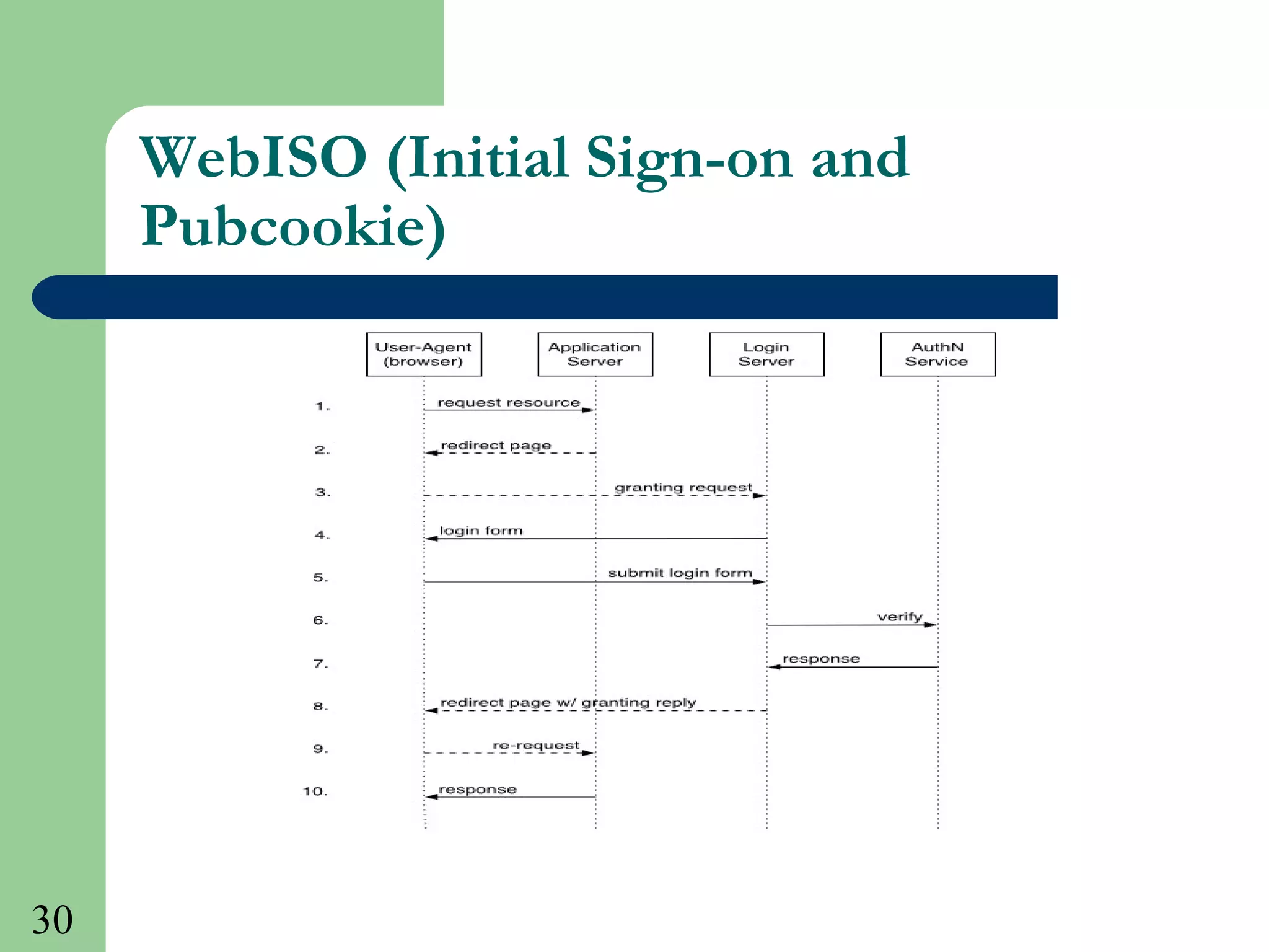 30
WebISO (Initial Sign-on and
Pubcookie)
 