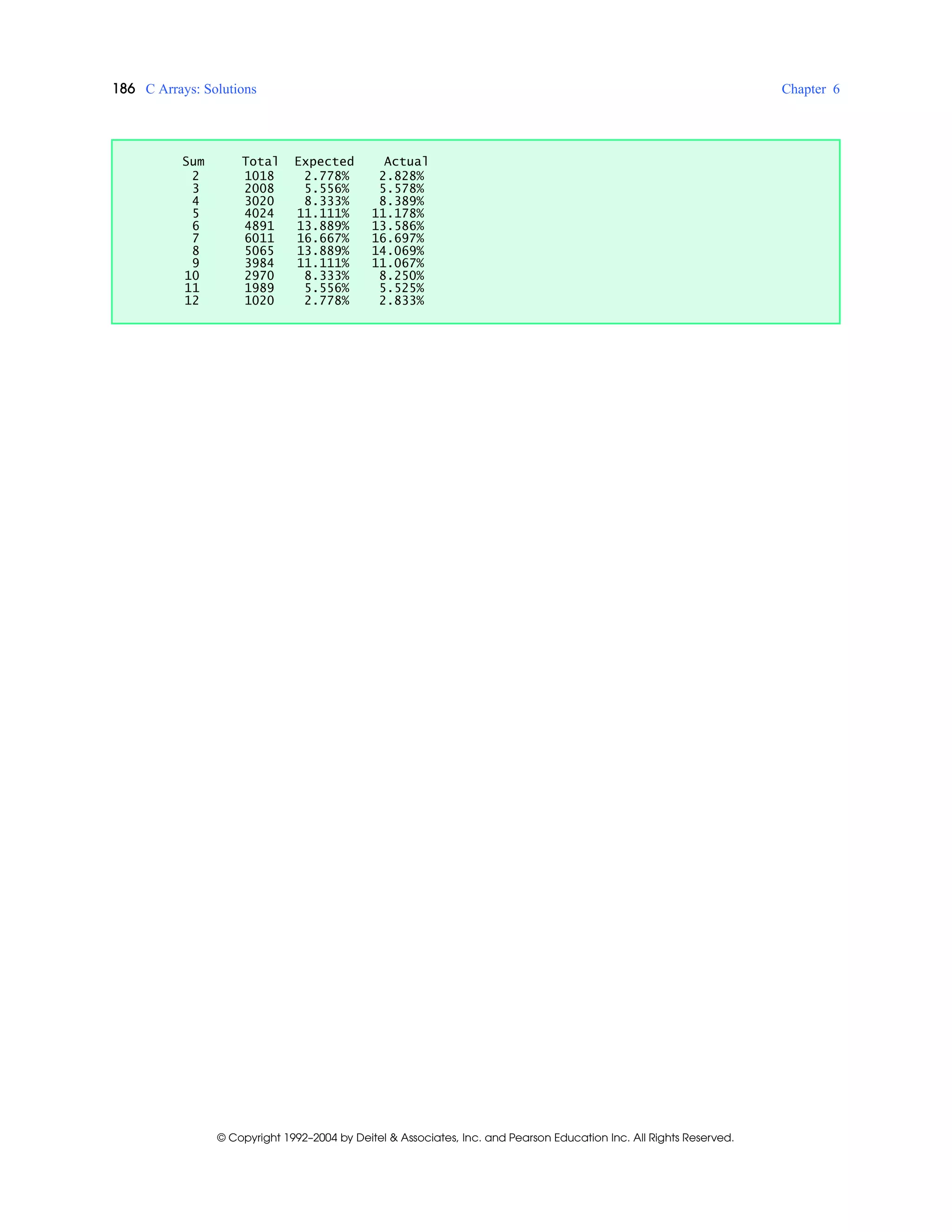186 C Arrays: Solutions Chapter 6
© Copyright 1992–2004 by Deitel & Associates, Inc. and Pearson Education Inc. All Rights Reserved.
Sum Total Expected Actual
2 1018 2.778% 2.828%
3 2008 5.556% 5.578%
4 3020 8.333% 8.389%
5 4024 11.111% 11.178%
6 4891 13.889% 13.586%
7 6011 16.667% 16.697%
8 5065 13.889% 14.069%
9 3984 11.111% 11.067%
10 2970 8.333% 8.250%
11 1989 5.556% 5.525%
12 1020 2.778% 2.833%
 
