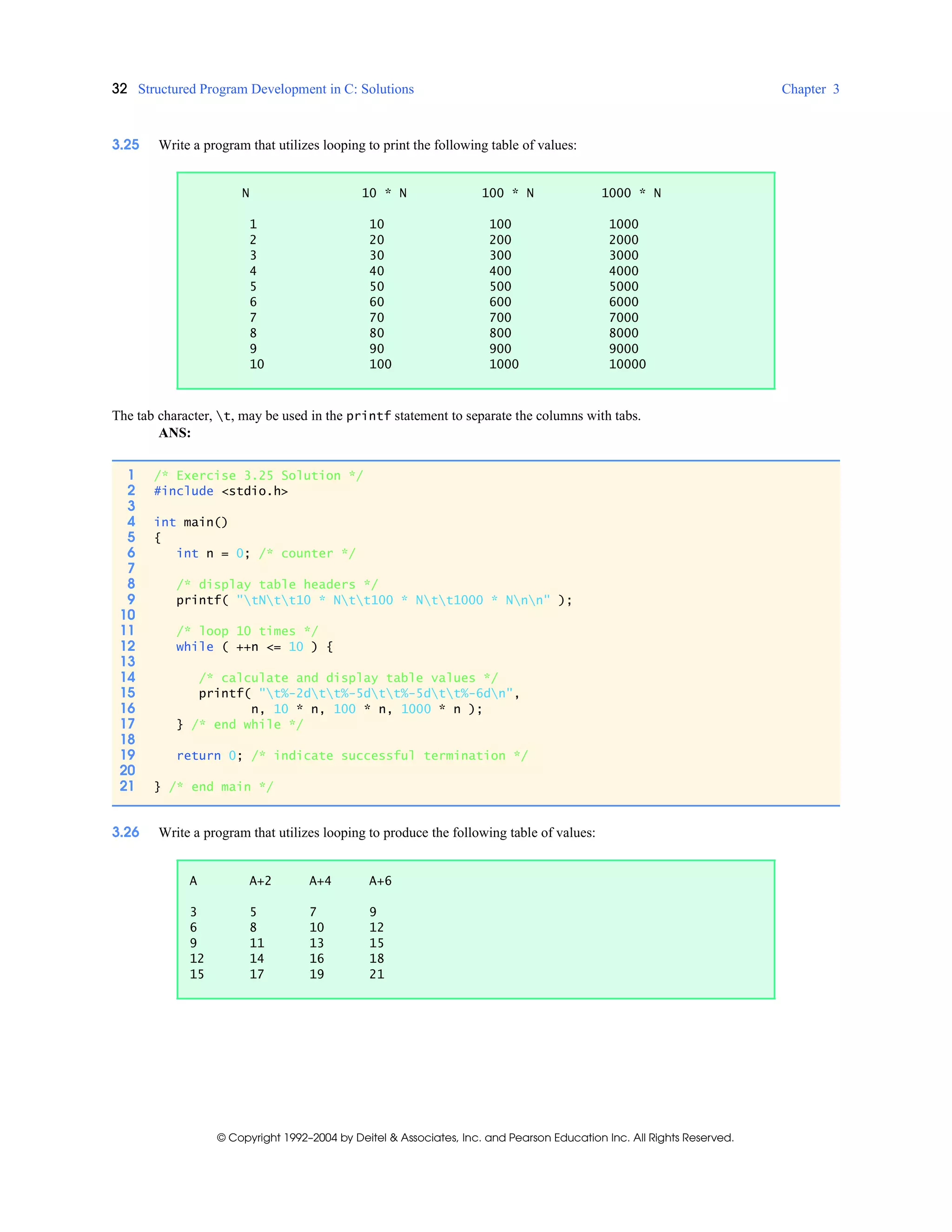 32 Structured Program Development in C: Solutions Chapter 3
© Copyright 1992–2004 by Deitel & Associates, Inc. and Pearson Education Inc. All Rights Reserved.
3.25 Write a program that utilizes looping to print the following table of values:
The tab character, t, may be used in the printf statement to separate the columns with tabs.
ANS:
3.26 Write a program that utilizes looping to produce the following table of values:
N 10 * N 100 * N 1000 * N
1 10 100 1000
2 20 200 2000
3 30 300 3000
4 40 400 4000
5 50 500 5000
6 60 600 6000
7 70 700 7000
8 80 800 8000
9 90 900 9000
10 100 1000 10000
1 /* Exercise 3.25 Solution */
2 #include <stdio.h>
3
4 int main()
5 {
6 int n = 0; /* counter */
7
8 /* display table headers */
9 printf( "tNtt10 * Ntt100 * Ntt1000 * Nnn" );
10
11 /* loop 10 times */
12 while ( ++n <= 10 ) {
13
14 /* calculate and display table values */
15 printf( "t%-2dtt%-5dtt%-5dtt%-6dn",
16 n, 10 * n, 100 * n, 1000 * n );
17 } /* end while */
18
19 return 0; /* indicate successful termination */
20
21 } /* end main */
A A+2 A+4 A+6
3 5 7 9
6 8 10 12
9 11 13 15
12 14 16 18
15 17 19 21
 