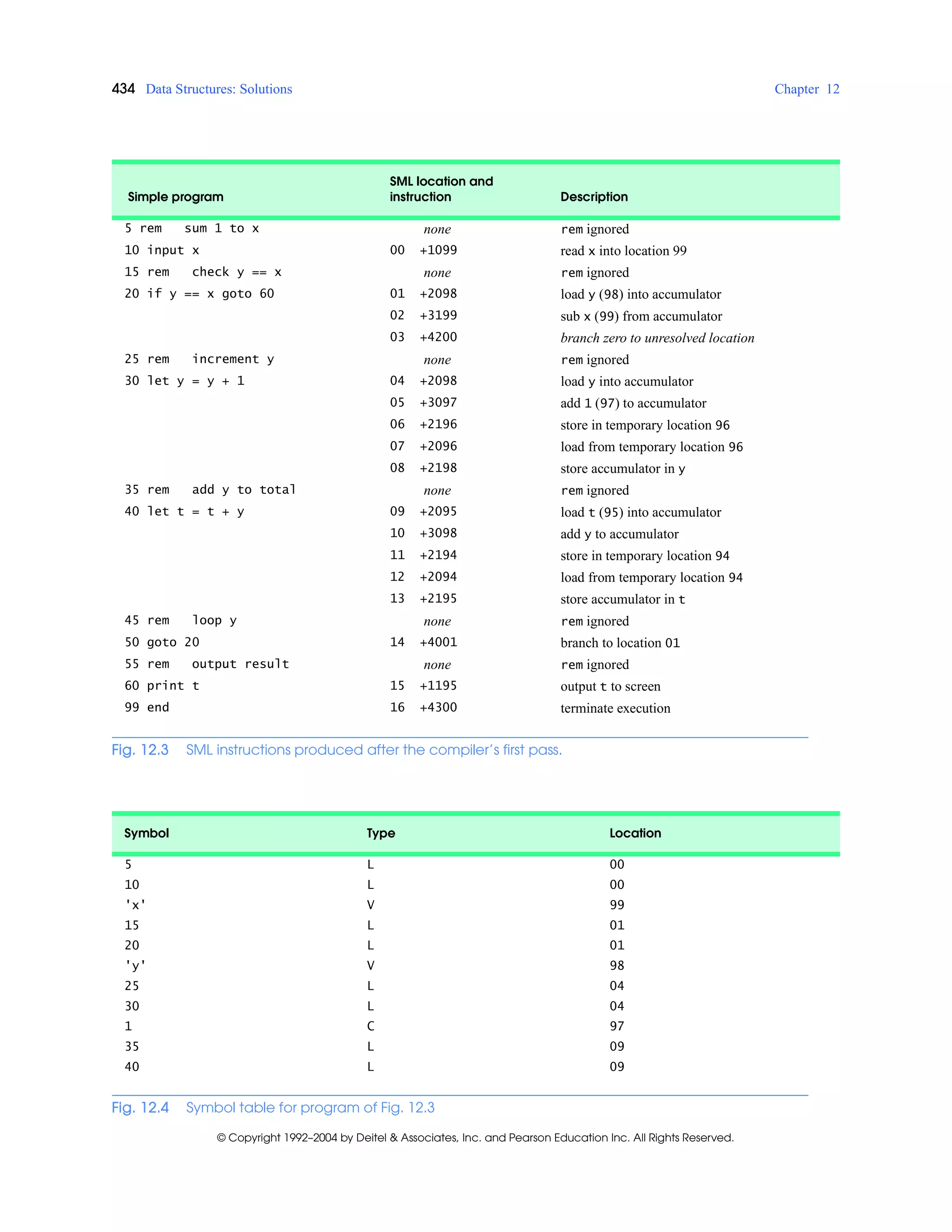 434 Data Structures: Solutions Chapter 12
© Copyright 1992–2004 by Deitel & Associates, Inc. and Pearson Education Inc. All Rights Reserved.
Simple program
SML location and
instruction Description
5 rem sum 1 to x none rem ignored
10 input x 00 +1099 read x into location 99
15 rem check y == x none rem ignored
20 if y == x goto 60 01 +2098 load y (98) into accumulator
02 +3199 sub x (99) from accumulator
03 +4200 branch zero to unresolved location
25 rem increment y none rem ignored
30 let y = y + 1 04 +2098 load y into accumulator
05 +3097 add 1 (97) to accumulator
06 +2196 store in temporary location 96
07 +2096 load from temporary location 96
08 +2198 store accumulator in y
35 rem add y to total none rem ignored
40 let t = t + y 09 +2095 load t (95) into accumulator
10 +3098 add y to accumulator
11 +2194 store in temporary location 94
12 +2094 load from temporary location 94
13 +2195 store accumulator in t
45 rem loop y none rem ignored
50 goto 20 14 +4001 branch to location 01
55 rem output result none rem ignored
60 print t 15 +1195 output t to screen
99 end 16 +4300 terminate execution
Fig. 12.3 SML instructions produced after the compiler’s first pass.
Symbol Type Location
5 L 00
10 L 00
'x' V 99
15 L 01
20 L 01
'y' V 98
25 L 04
30 L 04
1 C 97
35 L 09
40 L 09
Fig. 12.4 Symbol table for program of Fig. 12.3
 