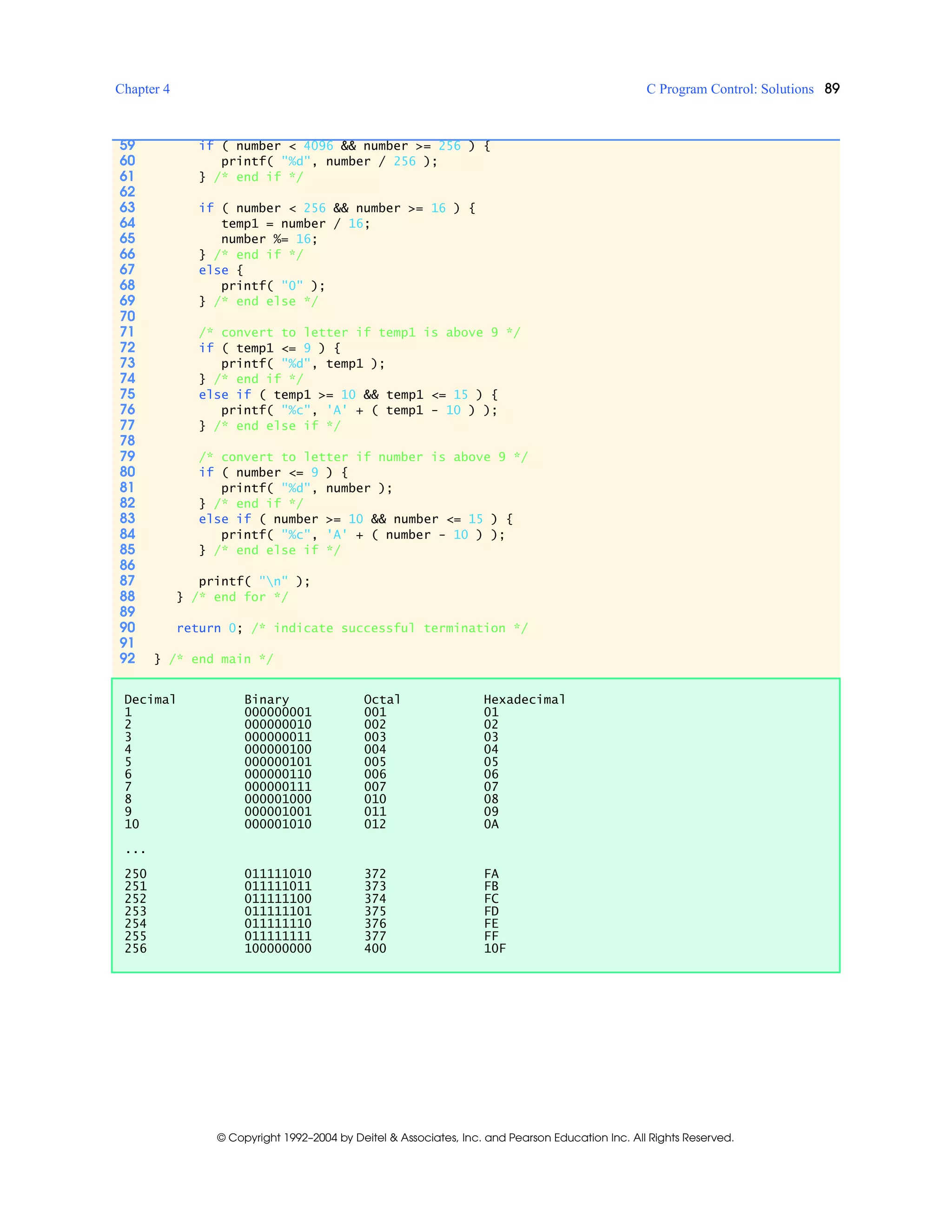 Chapter 4 C Program Control: Solutions 89
© Copyright 1992–2004 by Deitel & Associates, Inc. and Pearson Education Inc. All Rights Reserved.
59 if ( number < 4096 && number >= 256 ) {
60 printf( "%d", number / 256 );
61 } /* end if */
62
63 if ( number < 256 && number >= 16 ) {
64 temp1 = number / 16;
65 number %= 16;
66 } /* end if */
67 else {
68 printf( "0" );
69 } /* end else */
70
71 /* convert to letter if temp1 is above 9 */
72 if ( temp1 <= 9 ) {
73 printf( "%d", temp1 );
74 } /* end if */
75 else if ( temp1 >= 10 && temp1 <= 15 ) {
76 printf( "%c", 'A' + ( temp1 - 10 ) );
77 } /* end else if */
78
79 /* convert to letter if number is above 9 */
80 if ( number <= 9 ) {
81 printf( "%d", number );
82 } /* end if */
83 else if ( number >= 10 && number <= 15 ) {
84 printf( "%c", 'A' + ( number - 10 ) );
85 } /* end else if */
86
87 printf( "n" );
88 } /* end for */
89
90 return 0; /* indicate successful termination */
91
92 } /* end main */
Decimal Binary Octal Hexadecimal
1 000000001 001 01
2 000000010 002 02
3 000000011 003 03
4 000000100 004 04
5 000000101 005 05
6 000000110 006 06
7 000000111 007 07
8 000001000 010 08
9 000001001 011 09
10 000001010 012 0A
...
250 011111010 372 FA
251 011111011 373 FB
252 011111100 374 FC
253 011111101 375 FD
254 011111110 376 FE
255 011111111 377 FF
256 100000000 400 10F
 